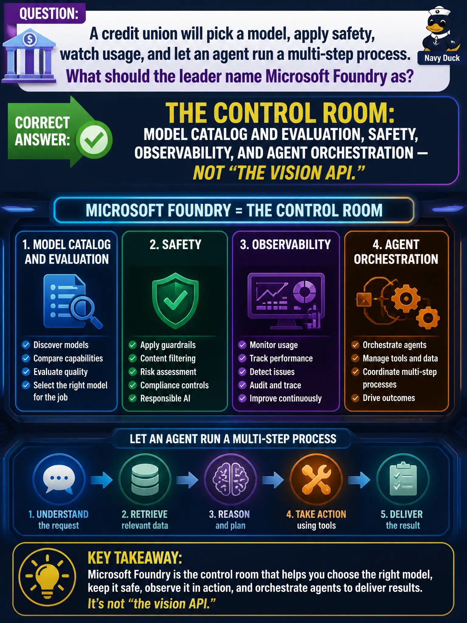 To Create an exciting colorful infographic that explains the concepts in the question: Question: A credit union will pick a model, apply safety, watch usage, and let an agent run a multi-step process. What should the leader name Microsoft Foundry as? Correct Answer: The control room: model catalog and evaluation, safety, observability, and agent orchestration — not “the vision API.” Put EVERY visible label in double quotes. No people. No A/B/C/D letters. In one of the four corners put a little "Navy Duck".