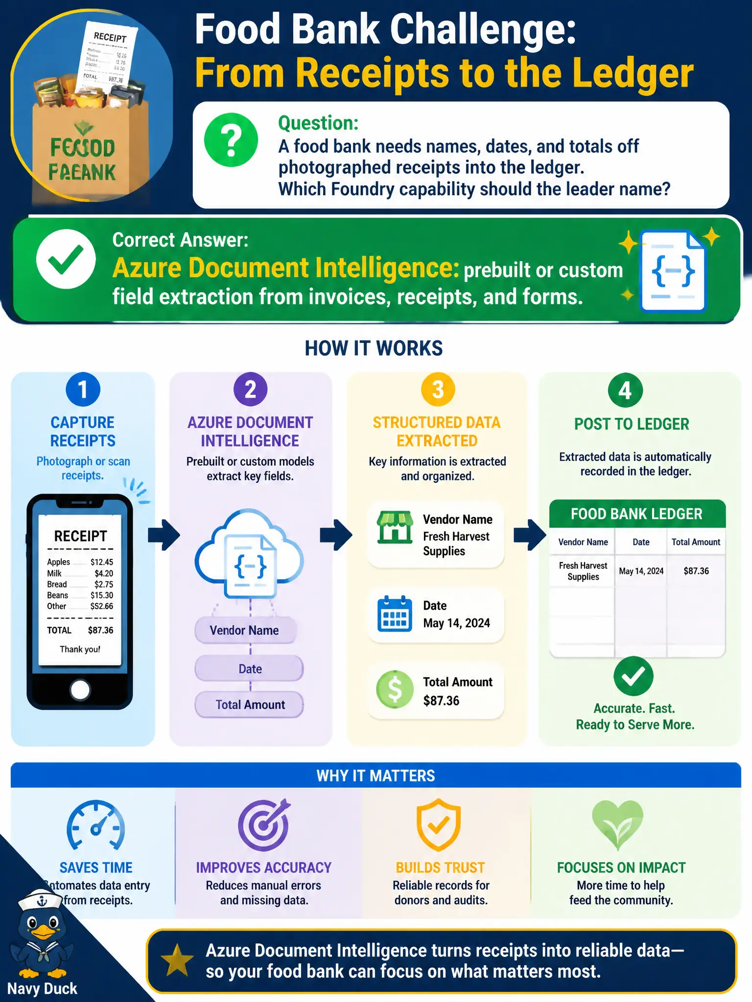 To Create an exciting colorful infographic that explains the concepts in the question: Question: A food bank needs names, dates, and totals off photographed receipts into the ledger. Which Foundry capability should the leader name? Correct Answer: Azure Document Intelligence: prebuilt or custom field extraction from invoices, receipts, and forms. Put EVERY visible label in double quotes. No people. No A/B/C/D letters. In one of the four corners put a little "Navy Duck".