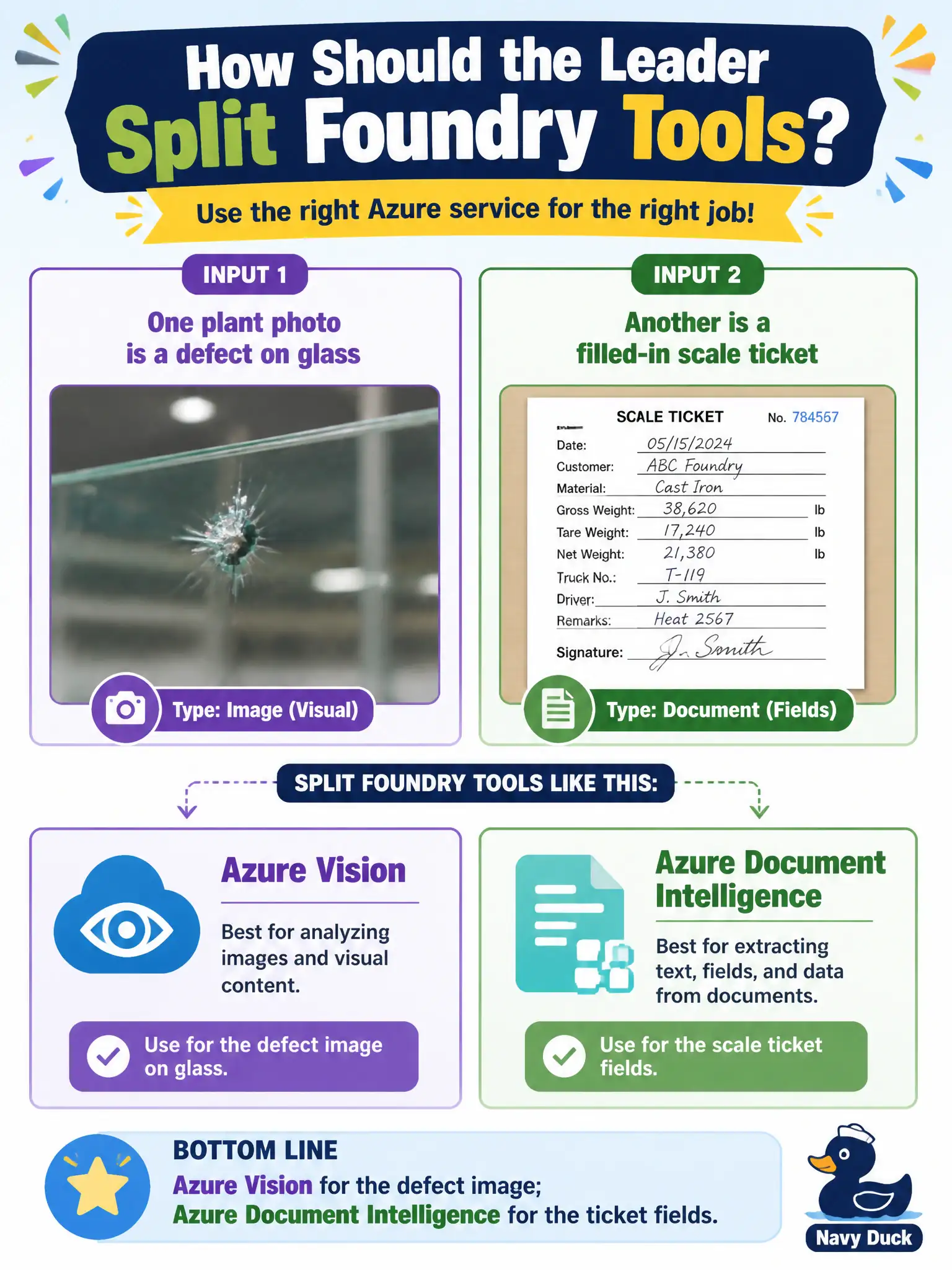 To Create an exciting colorful infographic that explains the concepts in the question: Question: One plant photo is a defect on glass; another is a filled-in scale ticket. How should the leader split Foundry Tools? Correct Answer: Azure Vision for the defect image; Azure Document Intelligence for the ticket fields. Put EVERY visible label in double quotes. No people. No A/B/C/D letters. In one of the four corners put a little "Navy Duck".