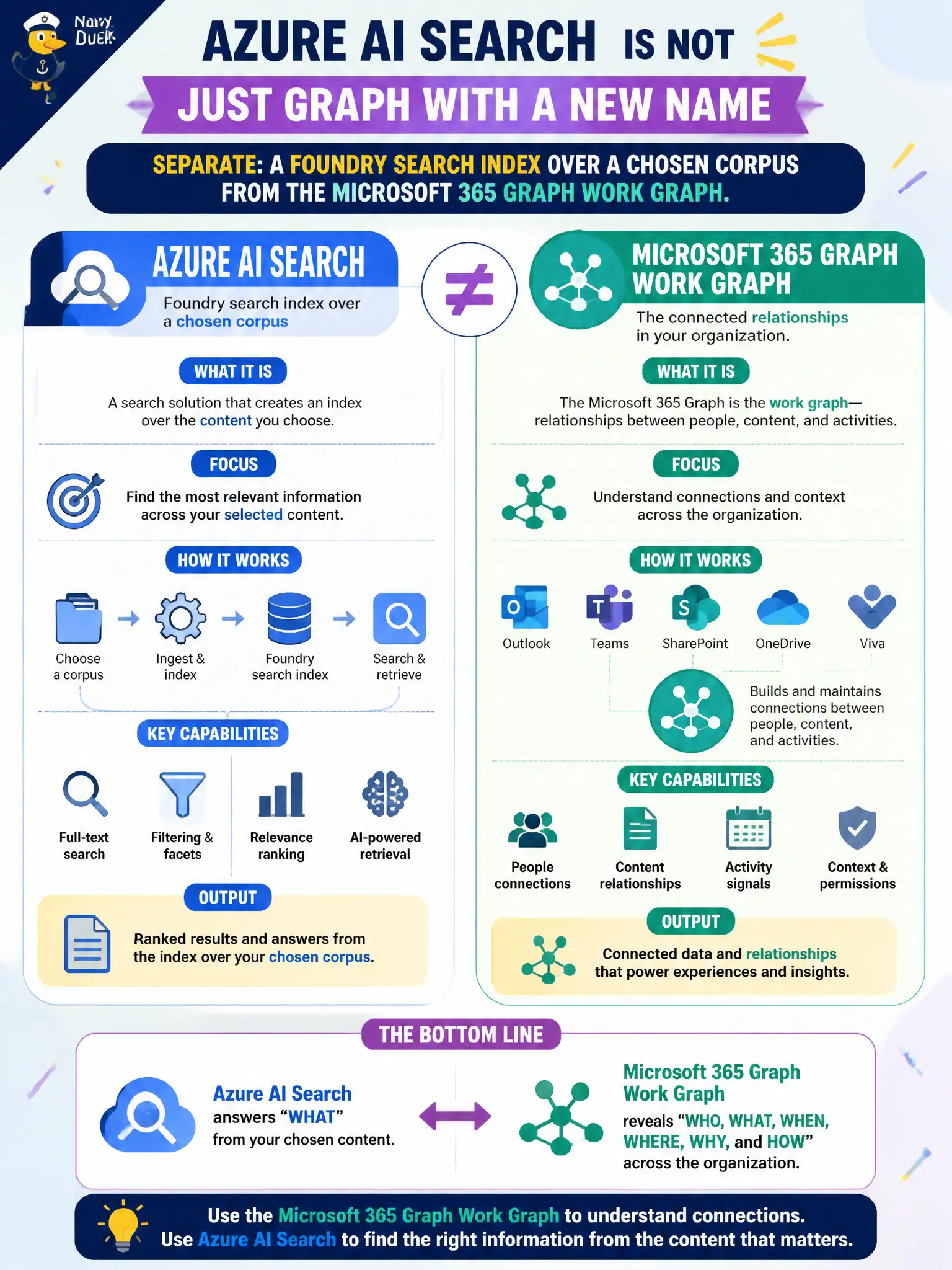 To Create an exciting colorful infographic that explains the concepts in the question: Question: A records officer asks whether Azure AI Search is “just Graph with a new name.” What should the leader separate? Correct Answer: A Foundry search index over a chosen corpus from the Microsoft 365 Graph work graph. Put EVERY visible label in double quotes. No people. No A/B/C/D letters. In one of the four corners put a little "Navy Duck".