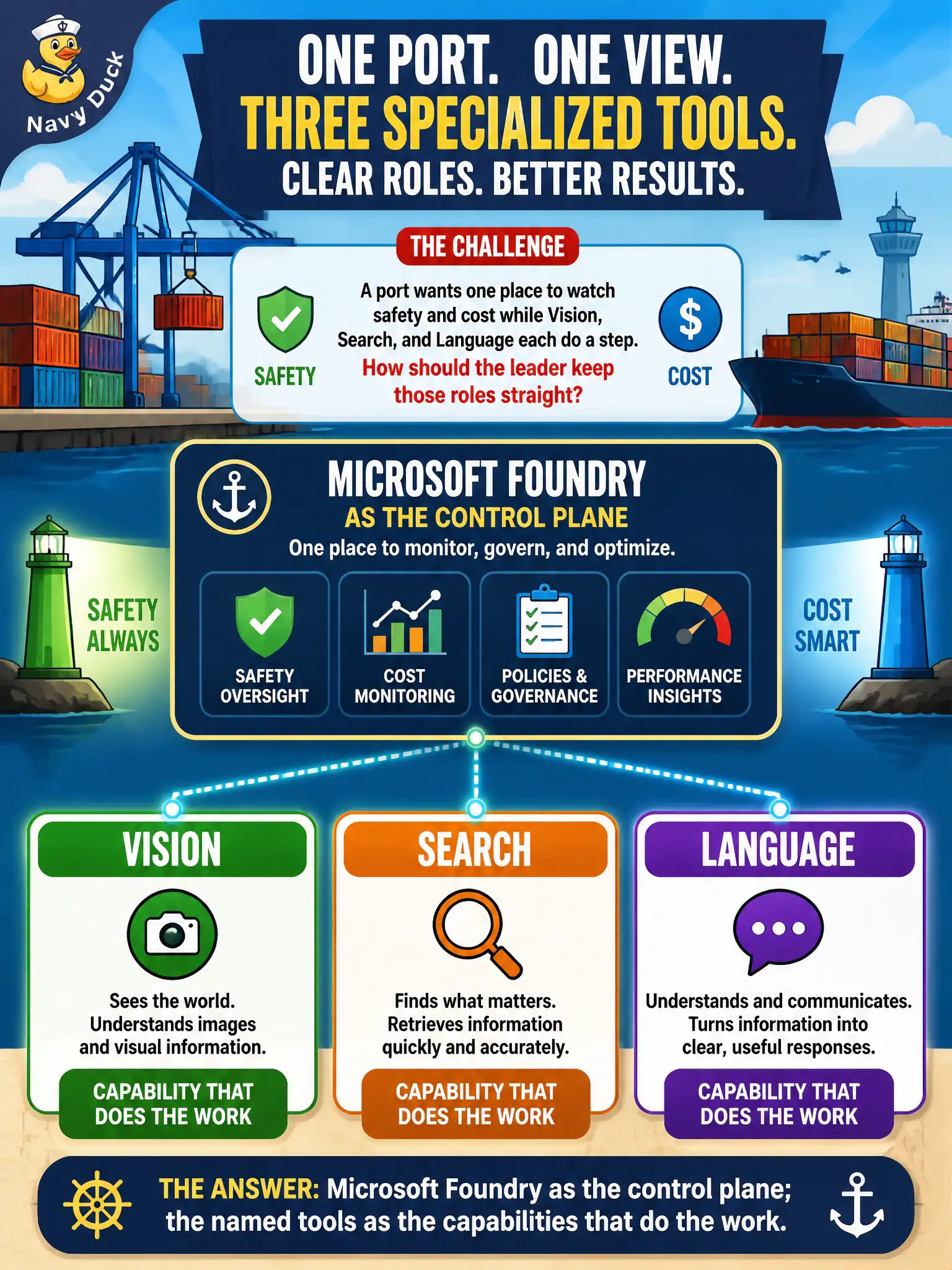 To Create an exciting colorful infographic that explains the concepts in the question: Question: A port wants one place to watch safety and cost while Vision, Search, and Language each do a step. How should the leader keep those roles straight? Correct Answer: Microsoft Foundry as the control plane; the named tools as the capabilities that do the work. Put EVERY visible label in double quotes. No people. No A/B/C/D letters. In one of the four corners put a little "Navy Duck".