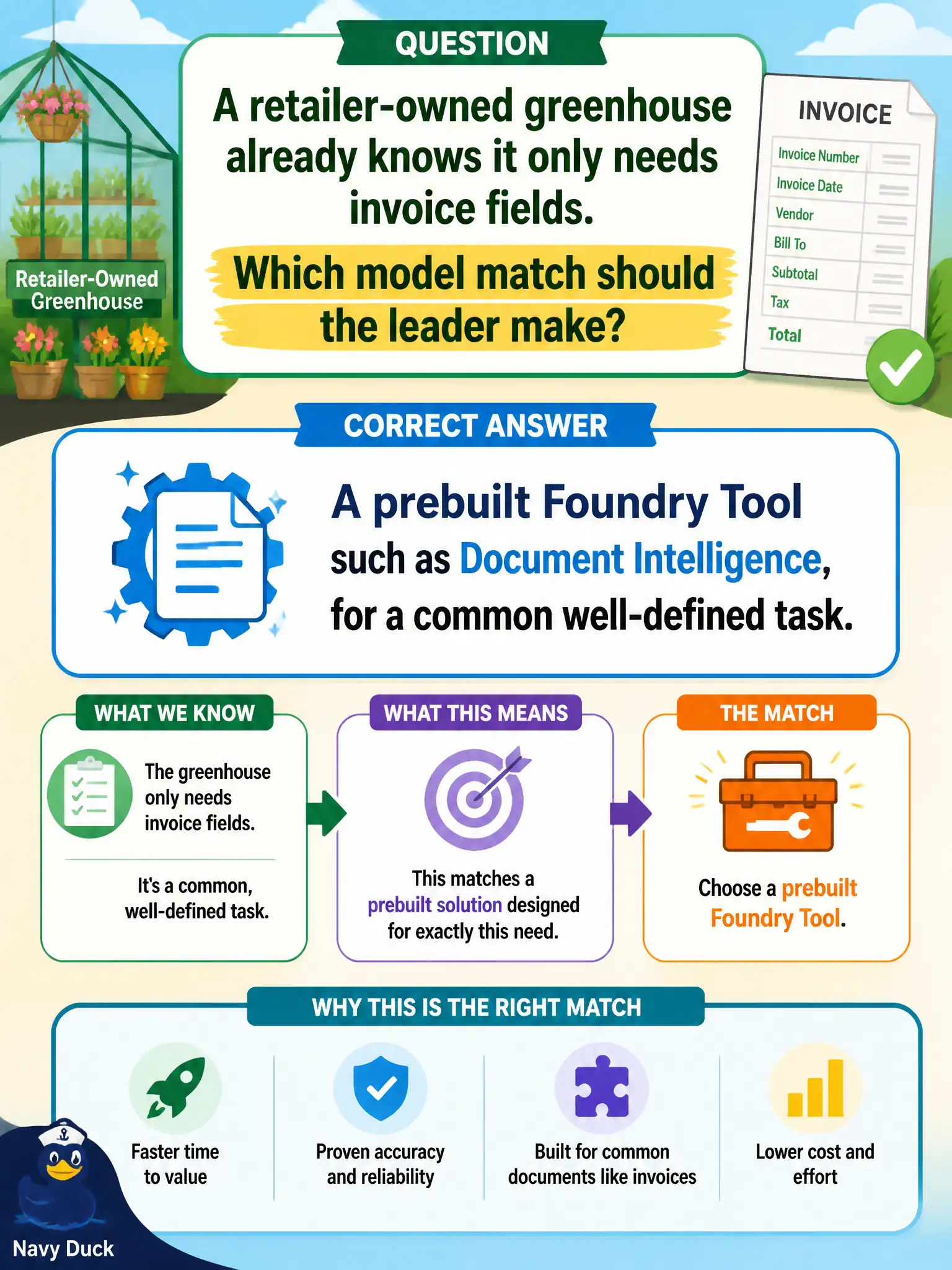 To Create an exciting colorful infographic that explains the concepts in the question: Question: A retailer-owned greenhouse already knows it only needs invoice fields. Which model match should the leader make? Correct Answer: A prebuilt Foundry Tool such as Document Intelligence, for a common well-defined task. Put EVERY visible label in double quotes. No people. No A/B/C/D letters. In one of the four corners put a little "Navy Duck".