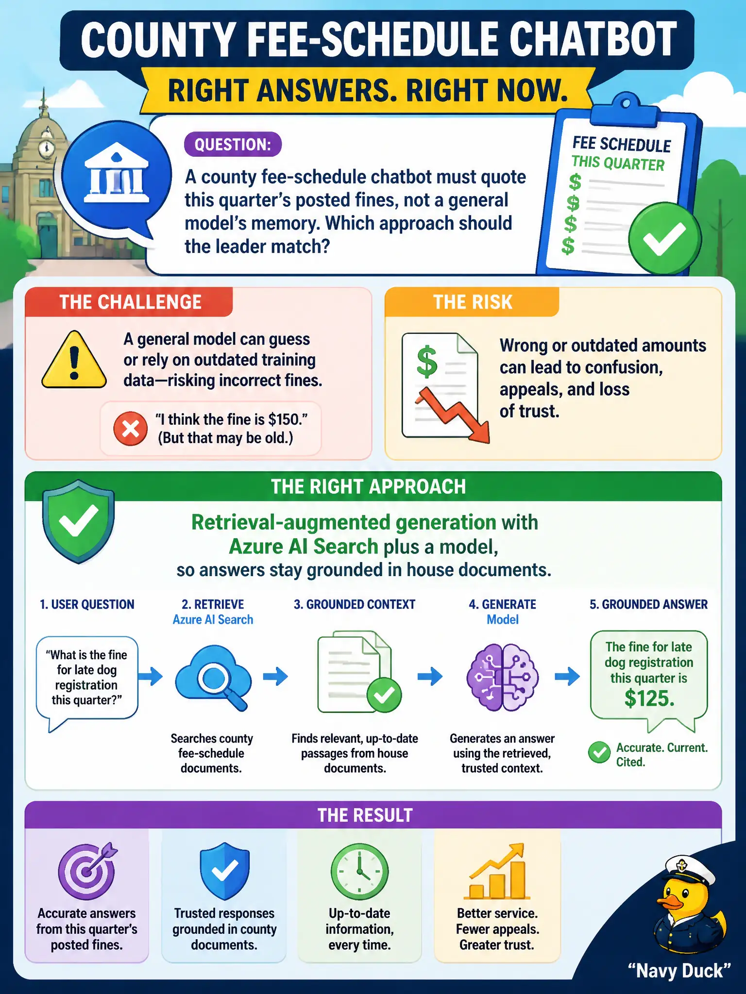 To Create an exciting colorful infographic that explains the concepts in the question: Question: A county fee-schedule chatbot must quote this quarter’s posted fines, not a general model’s memory. Which approach should the leader match? Correct Answer: Retrieval-augmented generation with Azure AI Search plus a model, so answers stay grounded in house documents. Put EVERY visible label in double quotes. No people. No A/B/C/D letters. In one of the four corners put a little "Navy Duck".