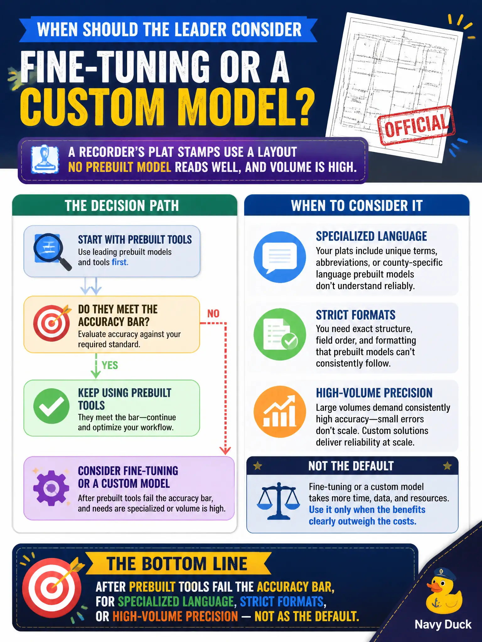 To Create an exciting colorful infographic that explains the concepts in the question: Question: A recorder’s plat stamps use a layout no prebuilt model reads well, and volume is high. When should the leader consider fine-tuning or a custom model? Correct Answer: After prebuilt tools fail the accuracy bar, for specialized language, strict formats, or high-volume precision — not as the default. Put EVERY visible label in double quotes. No people. No A/B/C/D letters. In one of the four corners put a little "Navy Duck".