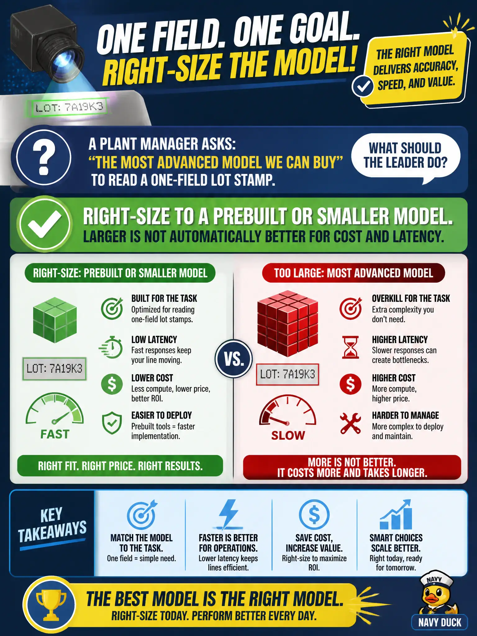 To Create an exciting colorful infographic that explains the concepts in the question: Question: A plant manager asks for “the most advanced model we can buy” to read a one-field lot stamp. What should the leader do? Correct Answer: Right-size to a prebuilt or smaller model. Larger is not automatically better for cost and latency. Put EVERY visible label in double quotes. No people. No A/B/C/D letters. In one of the four corners put a little "Navy Duck".