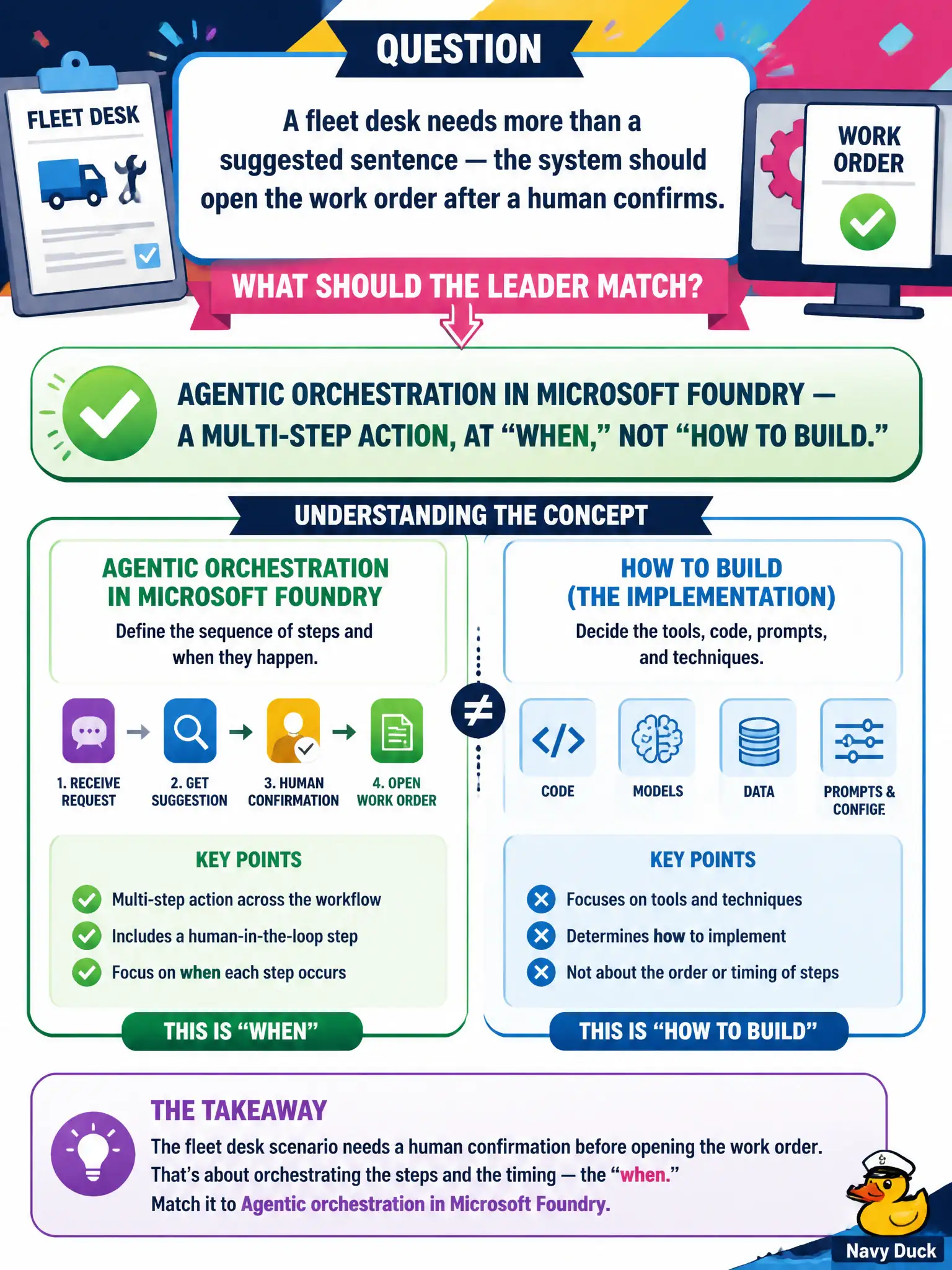 To Create an exciting colorful infographic that explains the concepts in the question: Question: A fleet desk needs more than a suggested sentence — the system should open the work order after a human confirms. What should the leader match? Correct Answer: Agentic orchestration in Microsoft Foundry — a multi-step action, at “when,” not “how to build.” Put EVERY visible label in double quotes. No people. No A/B/C/D letters. In one of the four corners put a little "Navy Duck".