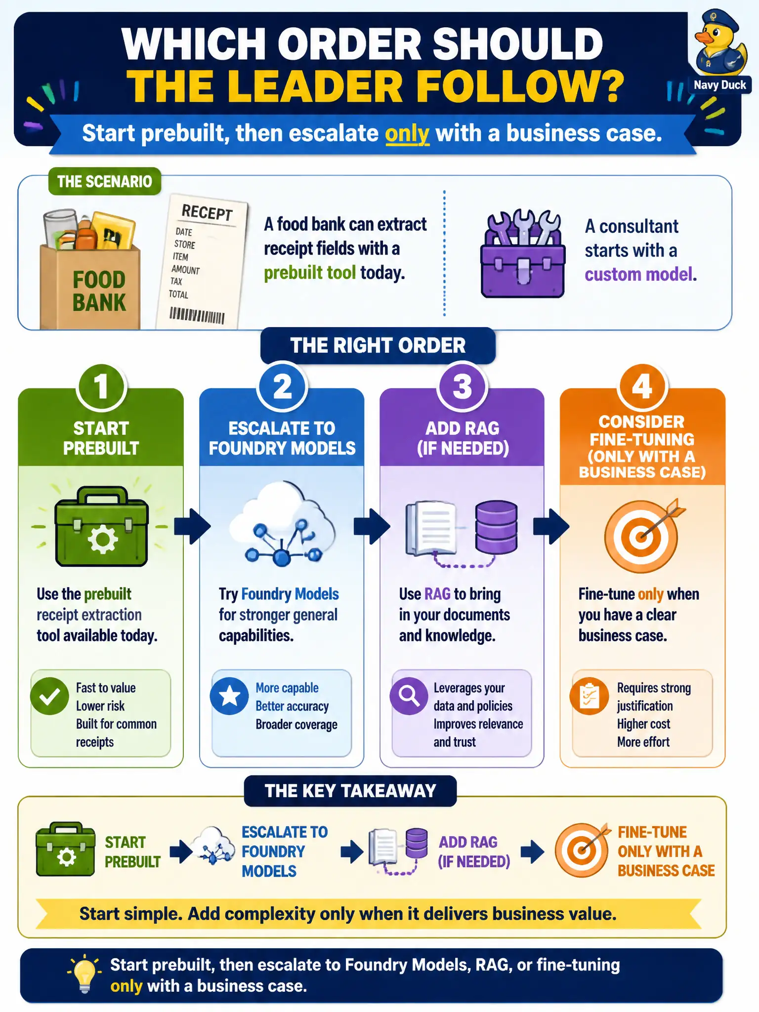 To Create an exciting colorful infographic that explains the concepts in the question: Question: A food bank can extract receipt fields with a prebuilt tool today. A consultant starts with a custom model. What order should the leader follow? Correct Answer: Start prebuilt, then escalate to Foundry Models, RAG, or fine-tuning only with a business case. Put EVERY visible label in double quotes. No people. No A/B/C/D letters. In one of the four corners put a little "Navy Duck".