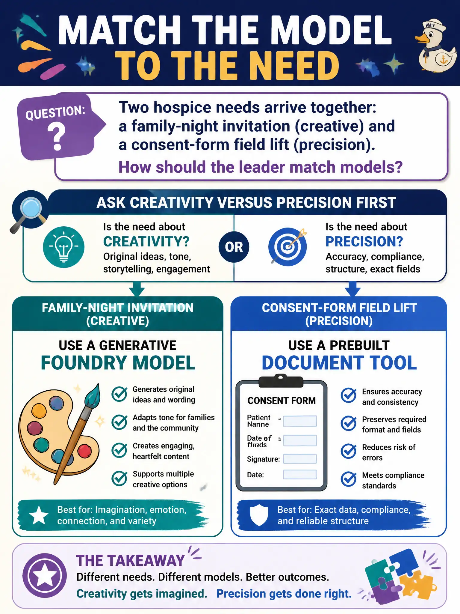 To Create an exciting colorful infographic that explains the concepts in the question: Question: Two hospice needs arrive together: a family-night invitation (creative) and a consent-form field lift (precision). How should the leader match models? Correct Answer: A generative Foundry Model for the invitation; a prebuilt document tool for the form. Ask creativity versus precision first. Put EVERY visible label in double quotes. No people. No A/B/C/D letters. In one of the four corners put a little "Navy Duck".