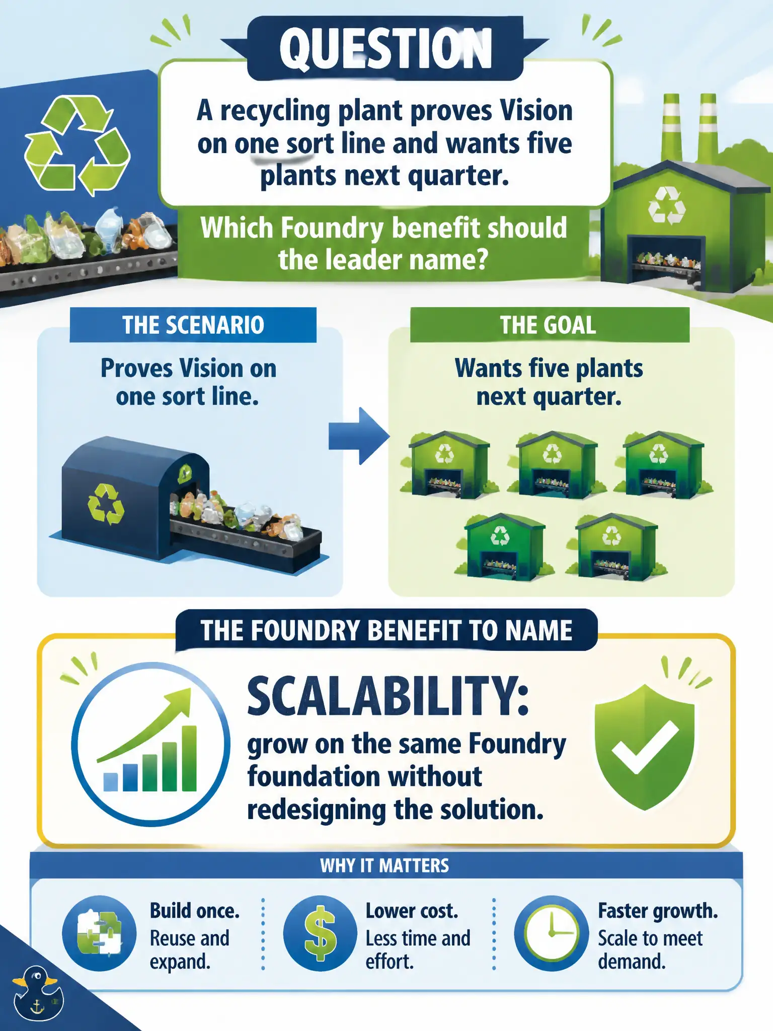 To Create an exciting colorful infographic that explains the concepts in the question: Question: A recycling plant proves Vision on one sort line and wants five plants next quarter. Which Foundry benefit should the leader name? Correct Answer: Scalability: grow on the same Foundry foundation without redesigning the solution. Put EVERY visible label in double quotes. No people. No A/B/C/D letters. In one of the four corners put a little "Navy Duck".