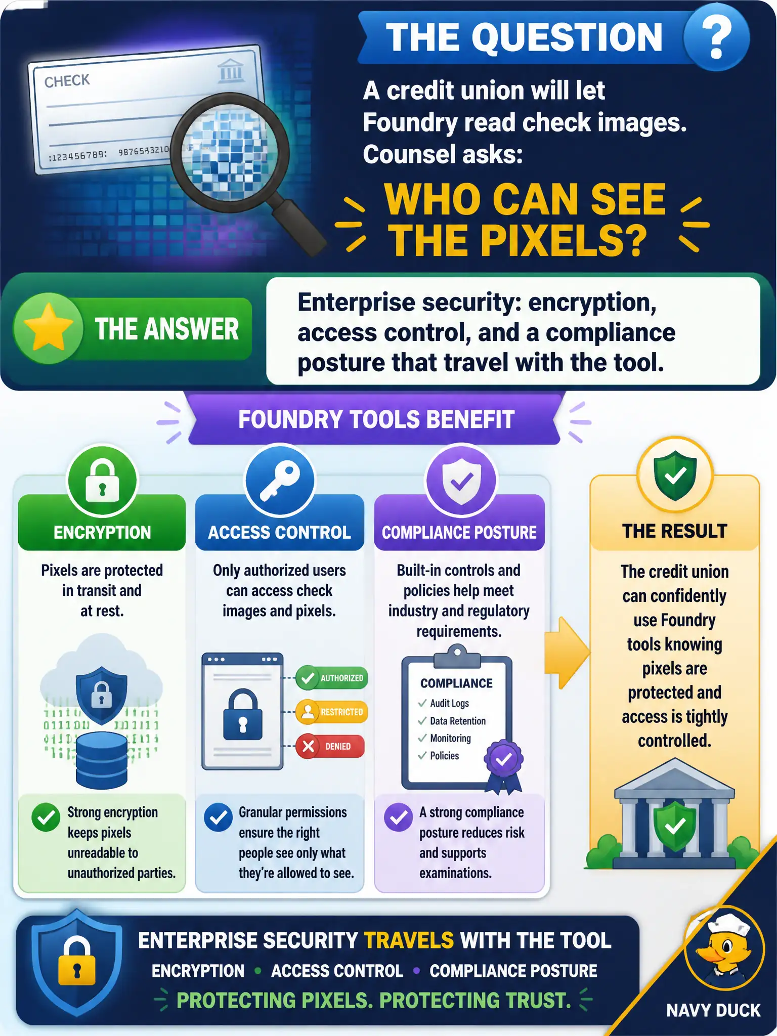 To Create an exciting colorful infographic that explains the concepts in the question: Question: A credit union will let Foundry read check images. Counsel asks who can see the pixels. Which Foundry Tools benefit should the leader cite? Correct Answer: Enterprise security: encryption, access control, and a compliance posture that travel with the tool. Put EVERY visible label in double quotes. No people. No A/B/C/D letters. In one of the four corners put a little "Navy Duck".