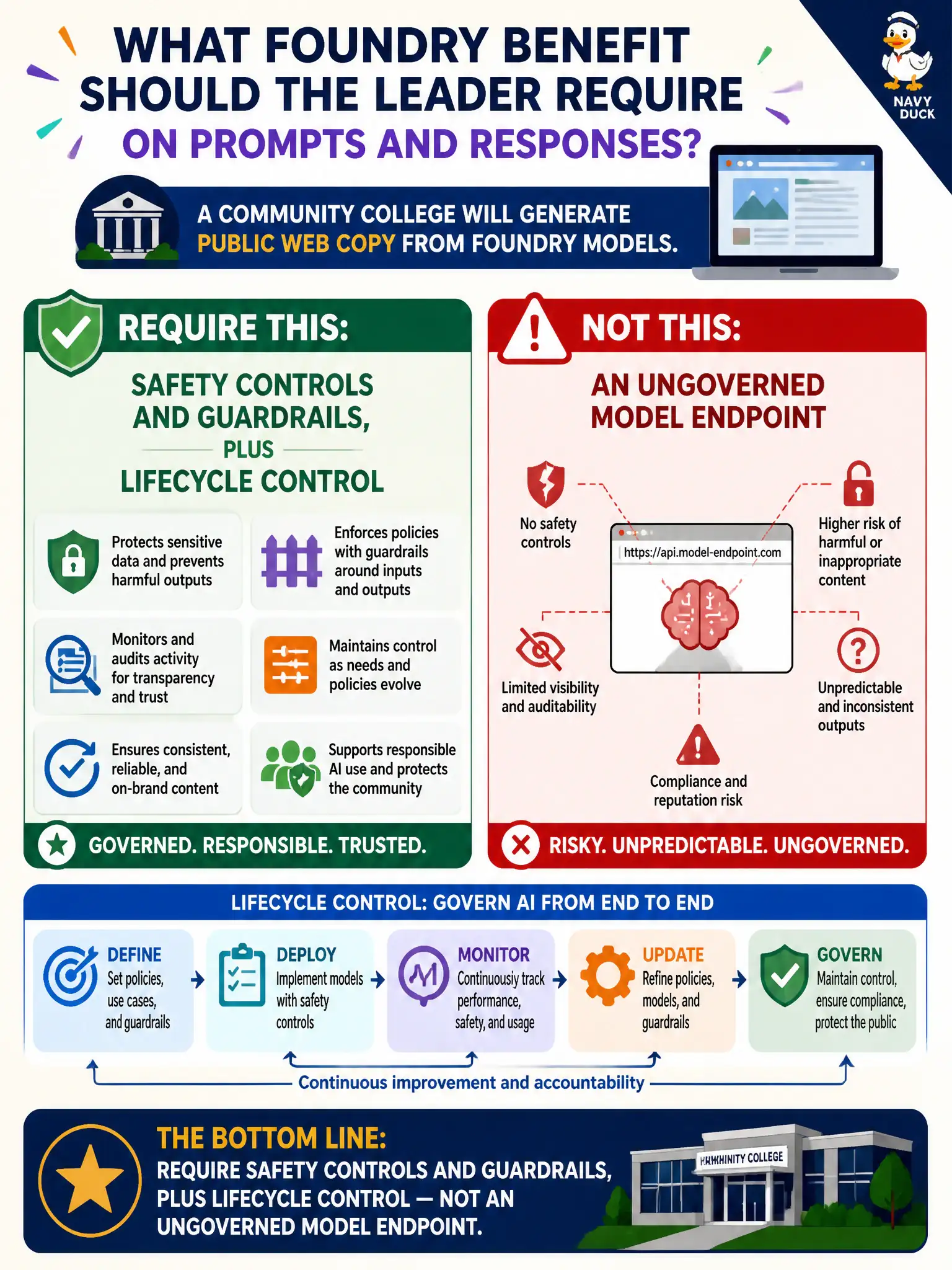 To Create an exciting colorful infographic that explains the concepts in the question: Question: A community college will generate public web copy from Foundry Models. What Foundry benefit should the leader require on prompts and responses? Correct Answer: Safety controls and guardrails, plus lifecycle control — not an ungoverned model endpoint. Put EVERY visible label in double quotes. No people. No A/B/C/D letters. In one of the four corners put a little "Navy Duck".