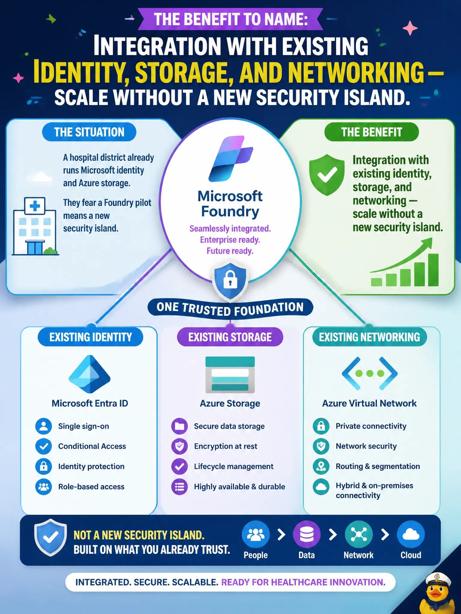 To Create an exciting colorful infographic that explains the concepts in the question: Question: A hospital district already runs Microsoft identity and Azure storage. They fear a Foundry pilot means a new security island. Which benefit should the leader name? Correct Answer: Integration with existing identity, storage, and networking — scale without a new security island. Put EVERY visible label in double quotes. No people. No A/B/C/D letters. In one of the four corners put a little "Navy Duck".