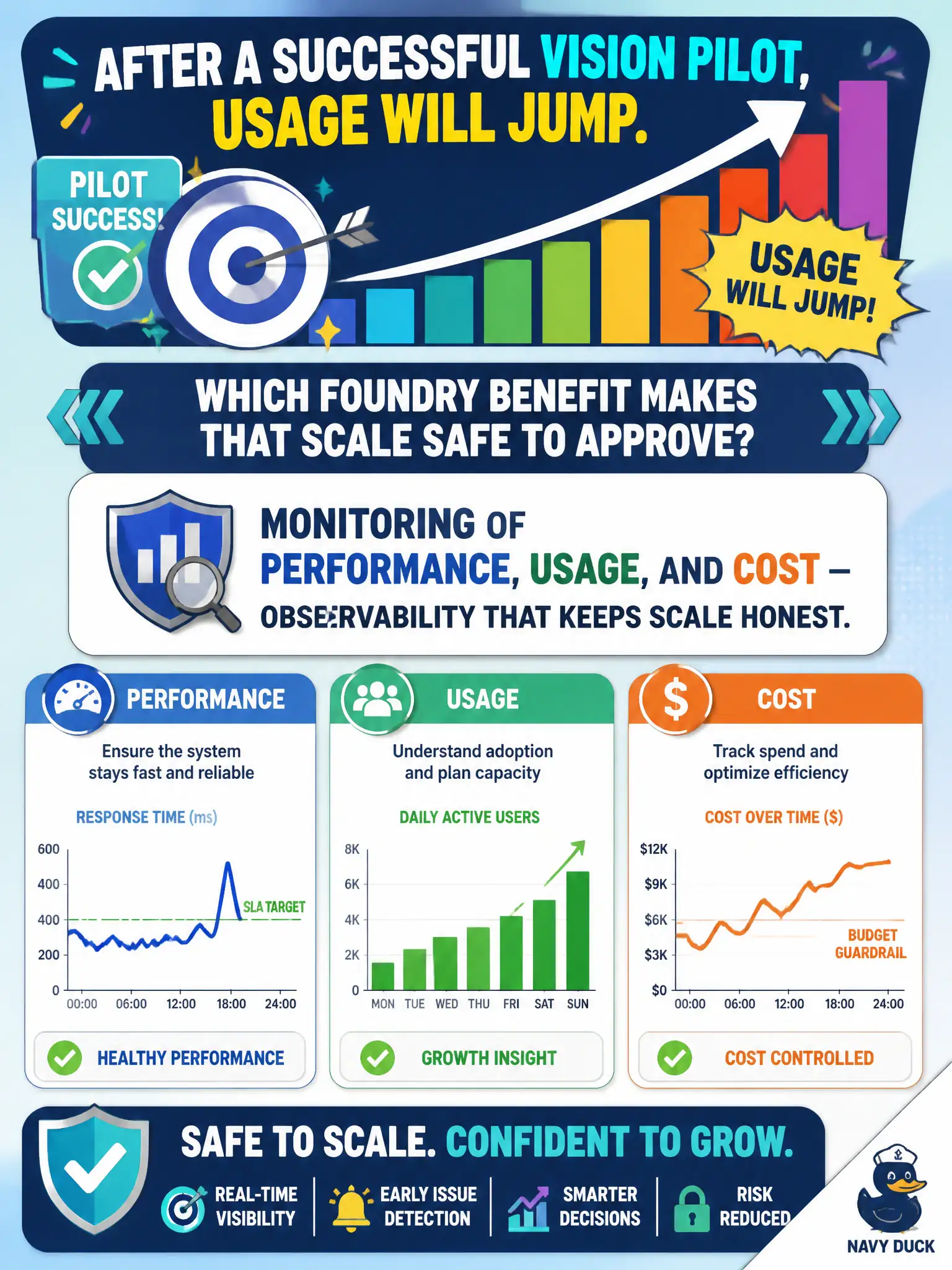 To Create an exciting colorful infographic that explains the concepts in the question: Question: After a successful Vision pilot, usage will jump. Which Foundry benefit makes that scale safe to approve? Correct Answer: Monitoring of performance, usage, and cost — observability that keeps scale honest. Put EVERY visible label in double quotes. No people. No A/B/C/D letters. In one of the four corners put a little "Navy Duck".