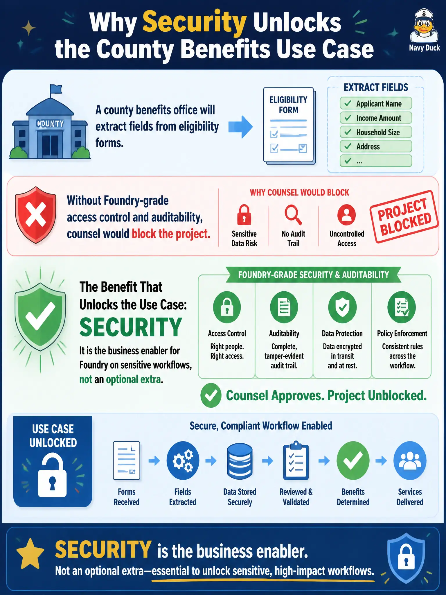 To Create an exciting colorful infographic that explains the concepts in the question: Question: A county benefits office will extract fields from eligibility forms. Without Foundry-grade access control and auditability, counsel would block the project. What benefit unlocks the use case? Correct Answer: Security. It is the business enabler for Foundry on sensitive workflows, not an optional extra. Put EVERY visible label in double quotes. No people. No A/B/C/D letters. In one of the four corners put a little "Navy Duck".