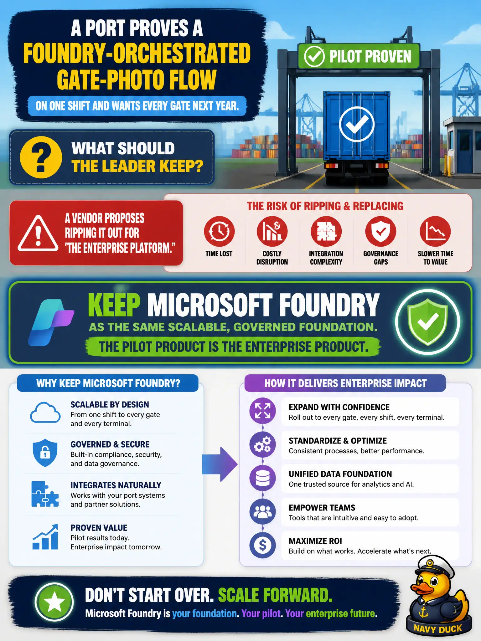 To Create an exciting colorful infographic that explains the concepts in the question: Question: A port proves a Foundry-orchestrated gate-photo flow on one shift and wants every gate next year. A vendor proposes ripping it out for “the enterprise platform.” What should the leader keep? Correct Answer: Microsoft Foundry as the same scalable, governed foundation. The pilot product is the enterprise product. Put EVERY visible label in double quotes. No people. No A/B/C/D letters. In one of the four corners put a little "Navy Duck".