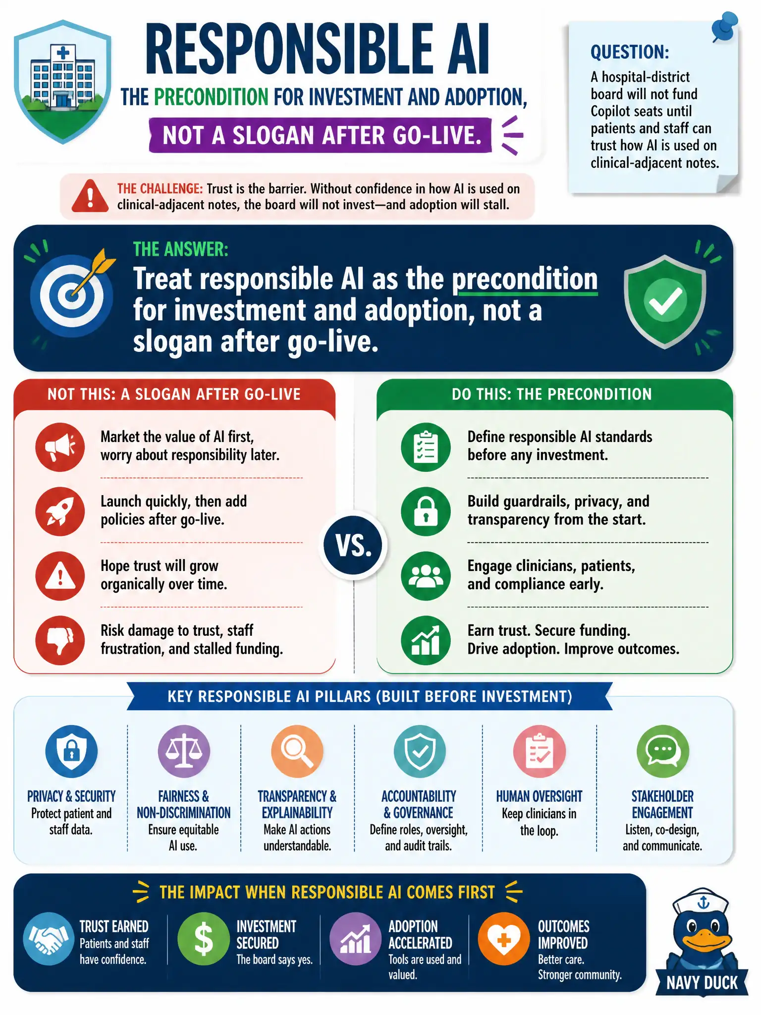 To Create an exciting colorful infographic that explains the concepts in the question: Question: A hospital-district board will not fund Copilot seats until patients and staff can trust how AI is used on clinical-adjacent notes. How should the leader treat responsible AI? Correct Answer: As the precondition for investment and adoption, not a slogan after go-live. Put EVERY visible label in double quotes. No people. No A/B/C/D letters. In one of the four corners put a little "Navy Duck".