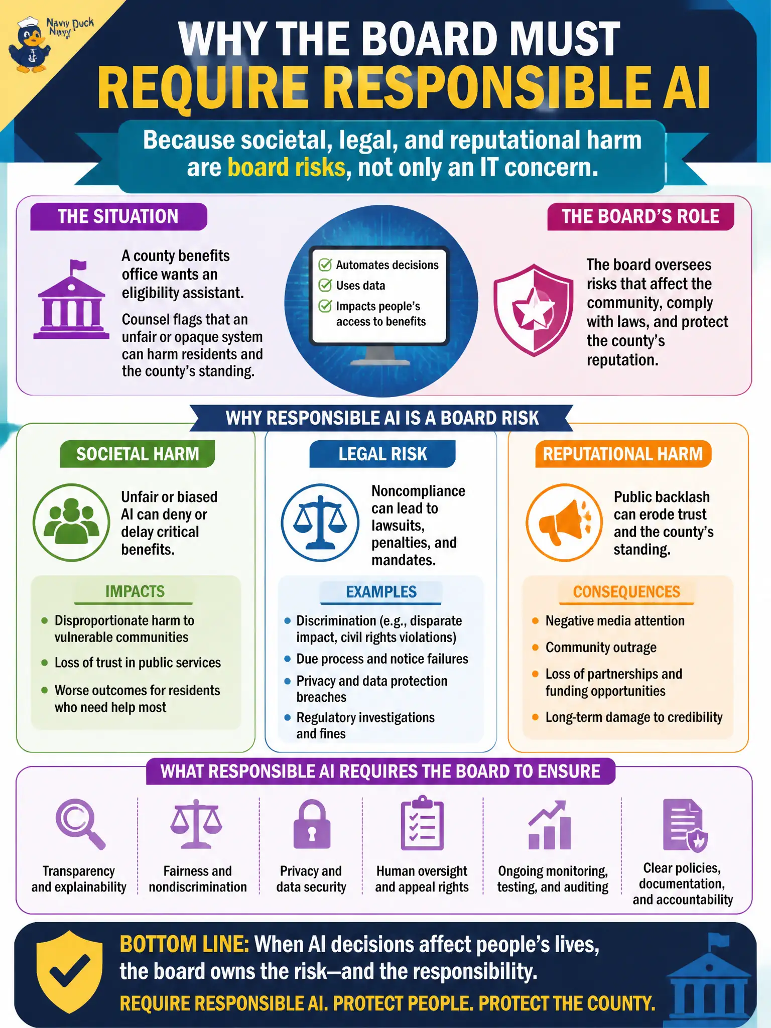 To Create an exciting colorful infographic that explains the concepts in the question: Question: A county benefits office wants an eligibility assistant. Counsel flags that an unfair or opaque system can harm residents and the county’s standing. Why must the board require responsible AI? Correct Answer: Because societal, legal, and reputational harm are board risks, not only an IT concern. Put EVERY visible label in double quotes. No people. No A/B/C/D letters. In one of the four corners put a little "Navy Duck".
