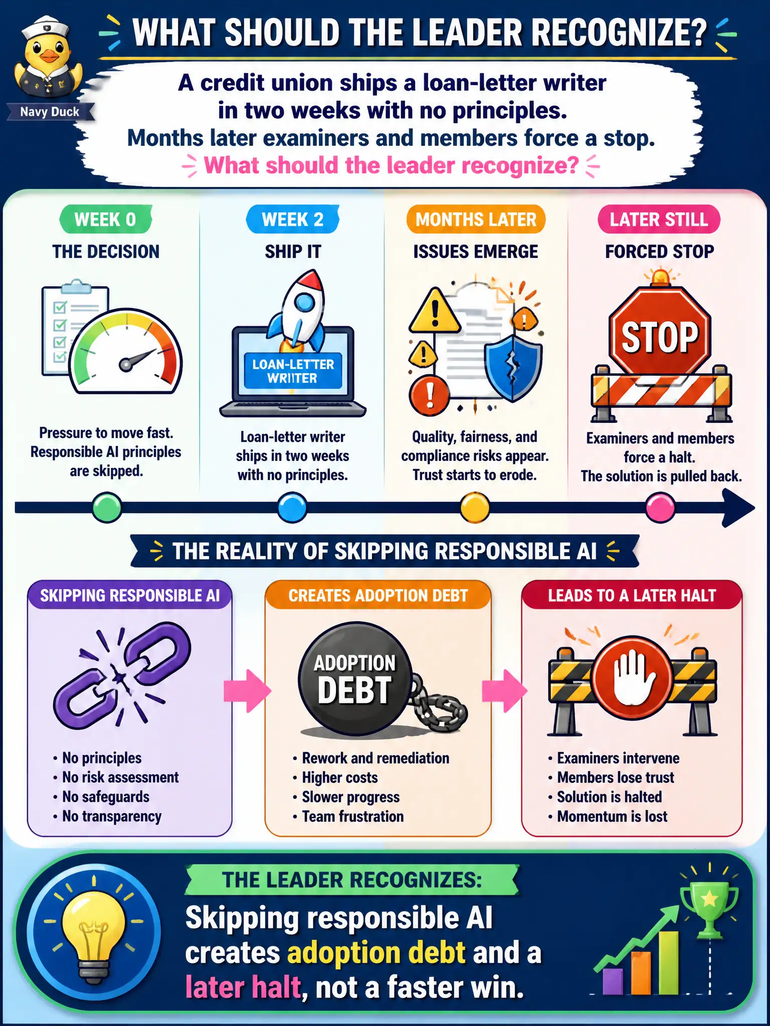 To Create an exciting colorful infographic that explains the concepts in the question: Question: A credit union ships a loan-letter writer in two weeks with no principles. Months later examiners and members force a stop. What should the leader recognize? Correct Answer: Skipping responsible AI creates adoption debt and a later halt, not a faster win. Put EVERY visible label in double quotes. No people. No A/B/C/D letters. In one of the four corners put a little "Navy Duck".