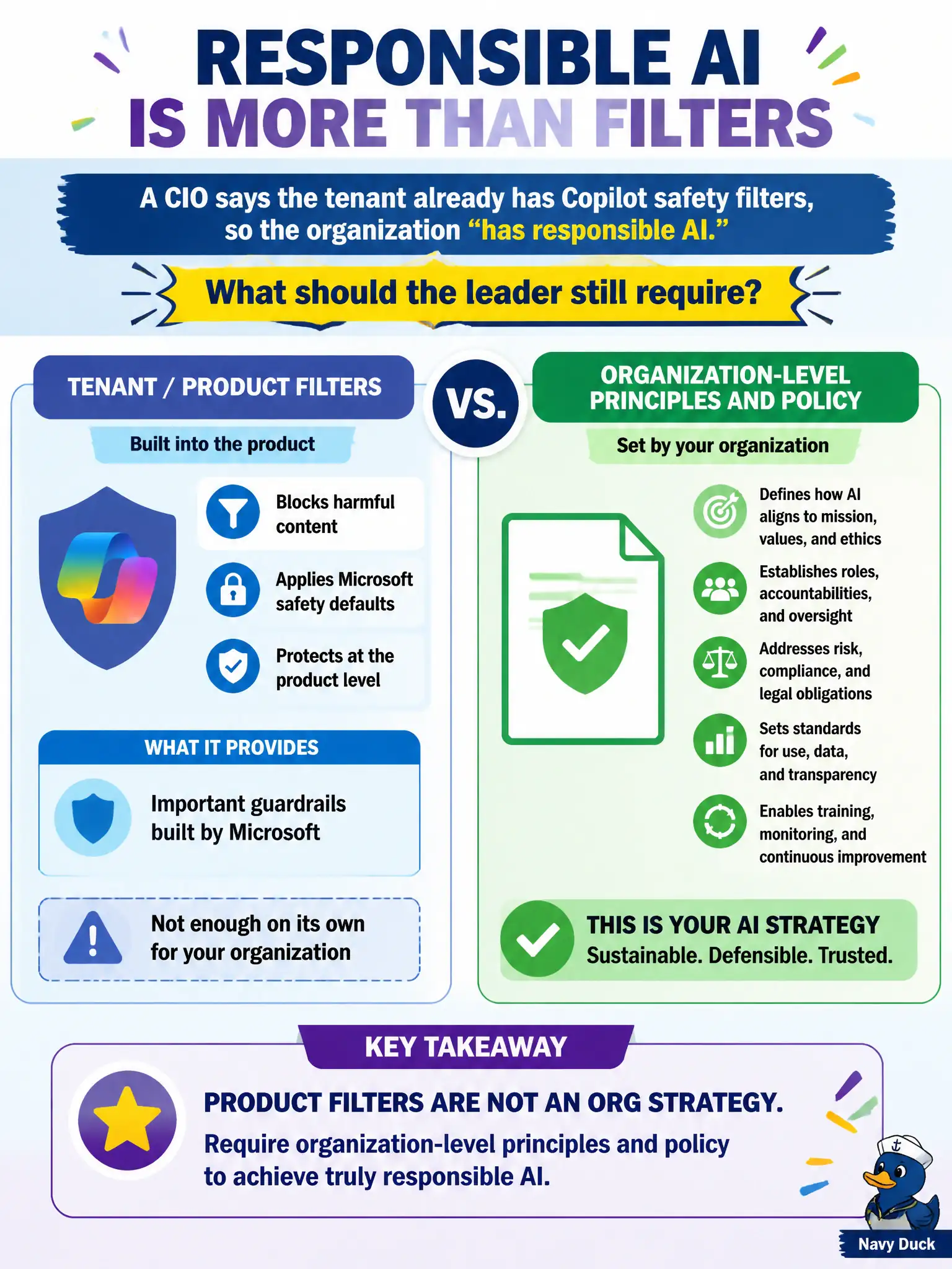To Create an exciting colorful infographic that explains the concepts in the question: Question: A CIO says the tenant already has Copilot safety filters, so the organization “has responsible AI.” What should the leader still require? Correct Answer: Organization-level principles and policy. Product filters are not an org strategy. Put EVERY visible label in double quotes. No people. No A/B/C/D letters. In one of the four corners put a little "Navy Duck".