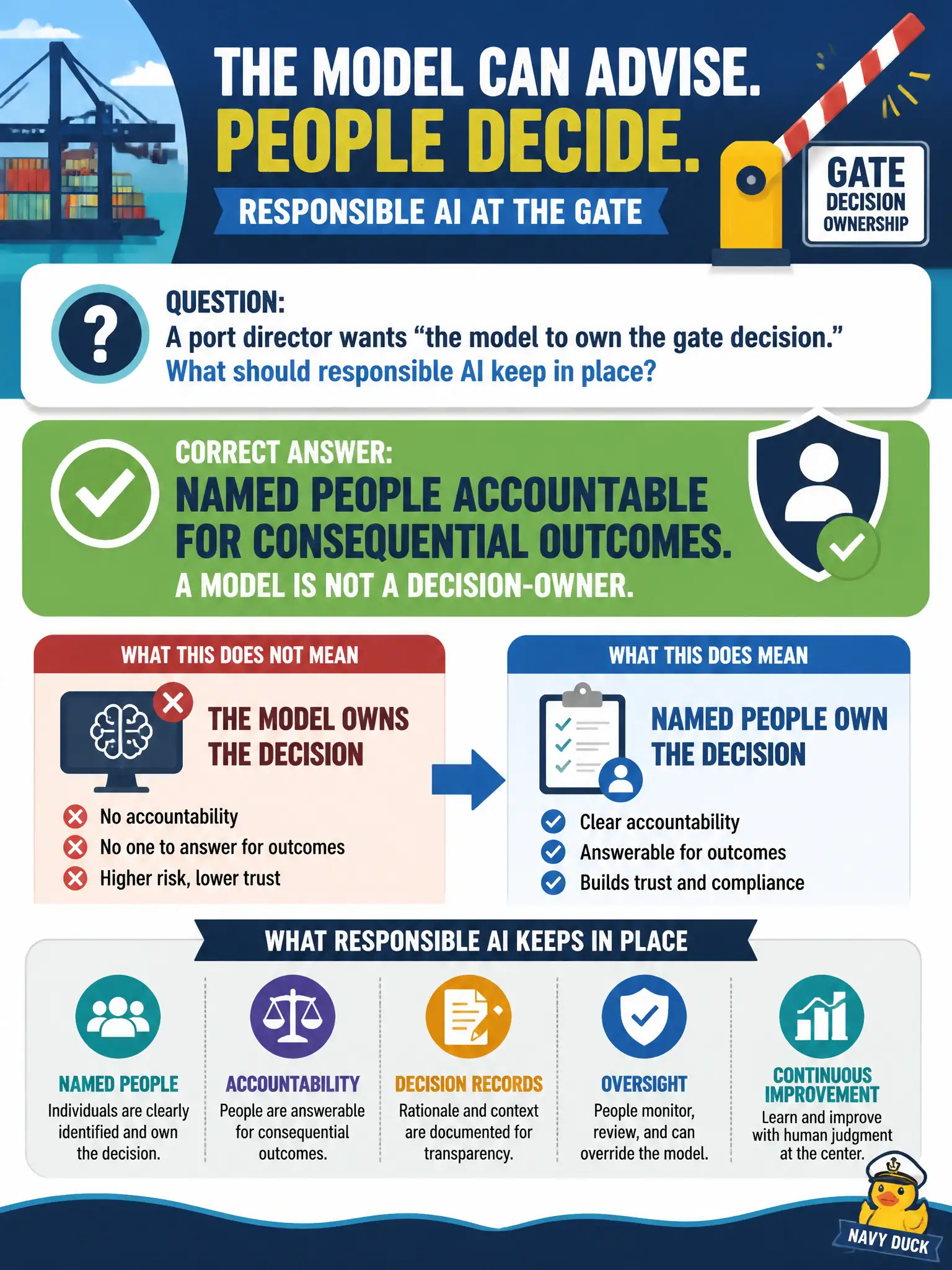 To Create an exciting colorful infographic that explains the concepts in the question: Question: A port director wants “the model to own the gate decision.” What should responsible AI keep in place? Correct Answer: Named people accountable for consequential outcomes. A model is not a decision-owner. Put EVERY visible label in double quotes. No people. No A/B/C/D letters. In one of the four corners put a little "Navy Duck".