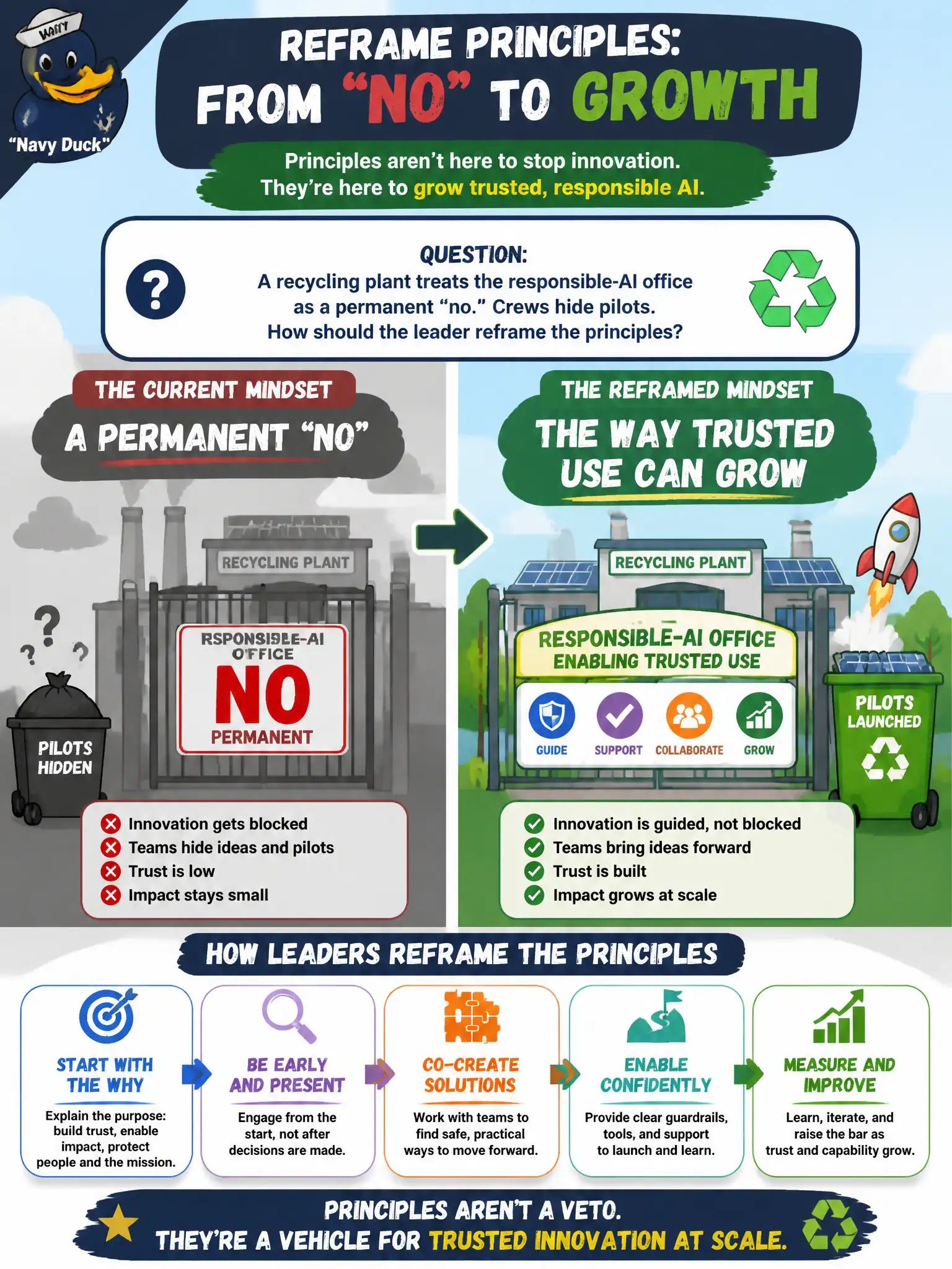 To Create an exciting colorful infographic that explains the concepts in the question: Question: A recycling plant treats the responsible-AI office as a permanent “no.” Crews hide pilots. How should the leader reframe the principles? Correct Answer: As the way trusted use can grow, not as a veto-only function. Put EVERY visible label in double quotes. No people. No A/B/C/D letters. In one of the four corners put a little "Navy Duck".