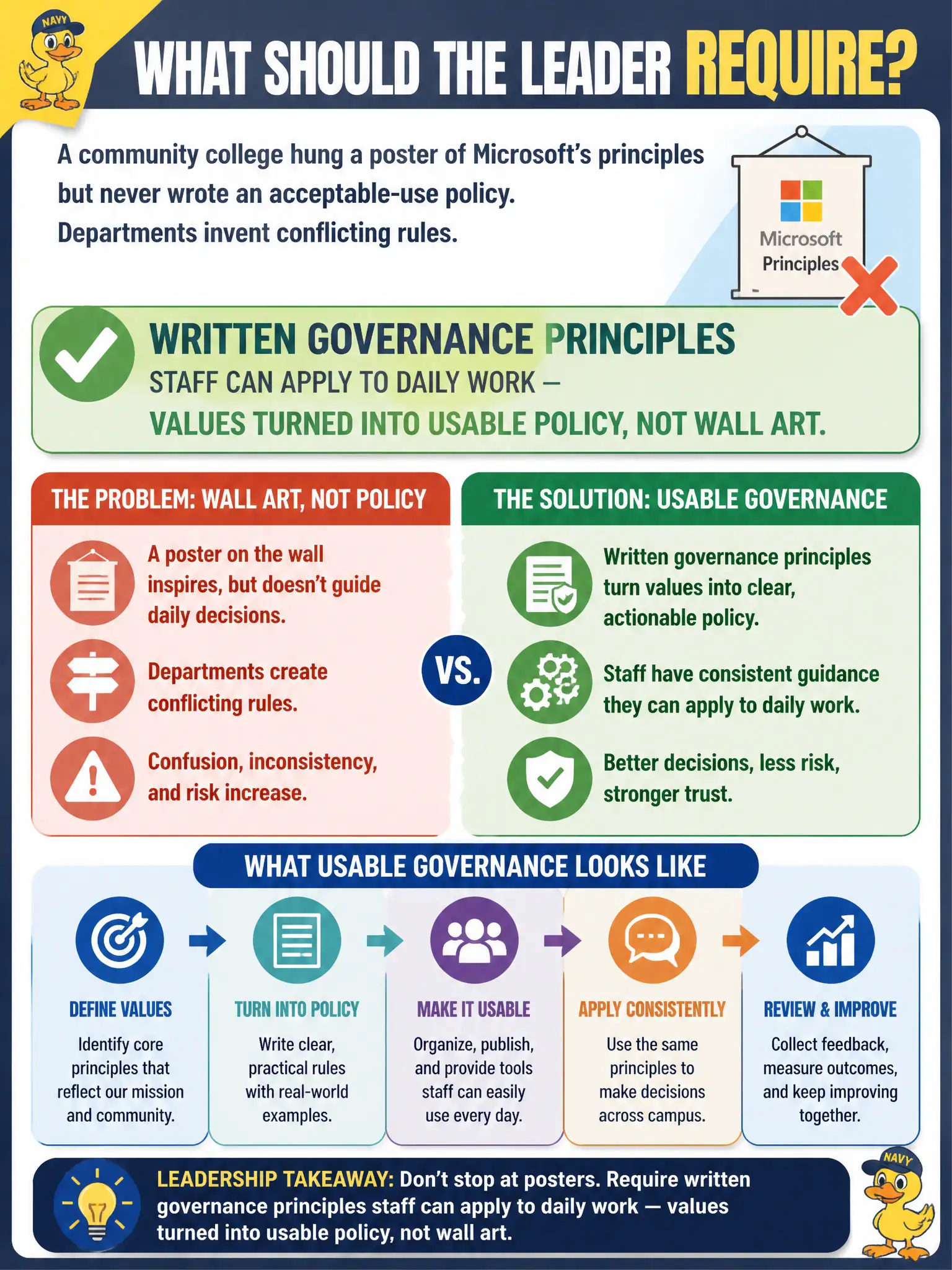 To Create an exciting colorful infographic that explains the concepts in the question: Question: A community college hung a poster of Microsoft’s principles but never wrote an acceptable-use policy. Departments invent conflicting rules. What should the leader require? Correct Answer: Written governance principles staff can apply to daily work — values turned into usable policy, not wall art. Put EVERY visible label in double quotes. No people. No A/B/C/D letters. In one of the four corners put a little "Navy Duck".