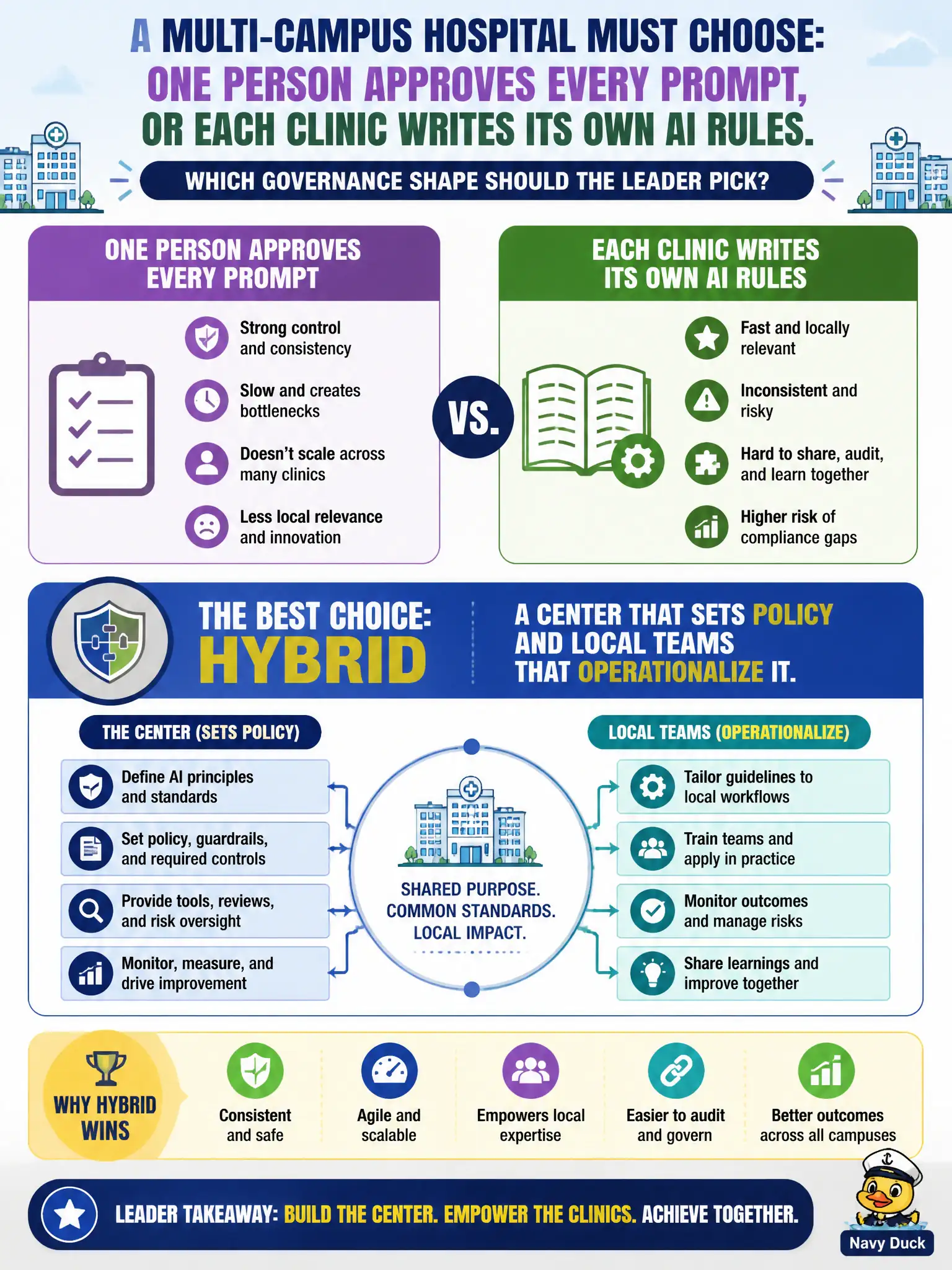To Create an exciting colorful infographic that explains the concepts in the question: Question: A multi-campus hospital must choose: one person approves every prompt, or each clinic writes its own AI rules. Which governance shape should the leader pick? Correct Answer: Hybrid: a center that sets policy and local teams that operationalize it. Put EVERY visible label in double quotes. No people. No A/B/C/D letters. In one of the four corners put a little "Navy Duck".
