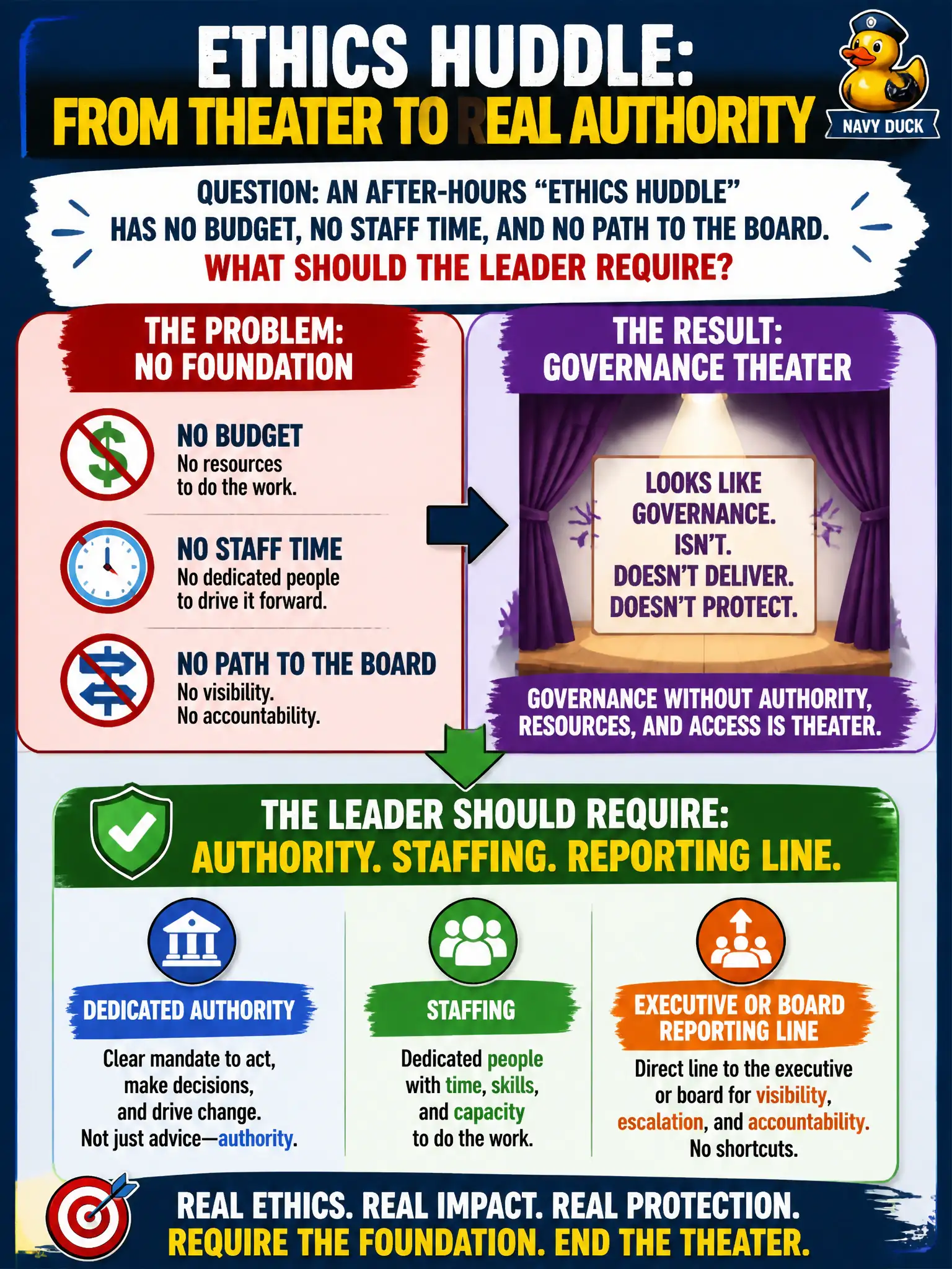 To Create an exciting colorful infographic that explains the concepts in the question: Question: An after-hours “ethics huddle” has no budget, no staff time, and no path to the board. What should the leader require? Correct Answer: Dedicated authority, staffing, and an executive or board reporting line. Governance without those is theater. Put EVERY visible label in double quotes. No people. No A/B/C/D letters. In one of the four corners put a little "Navy Duck".