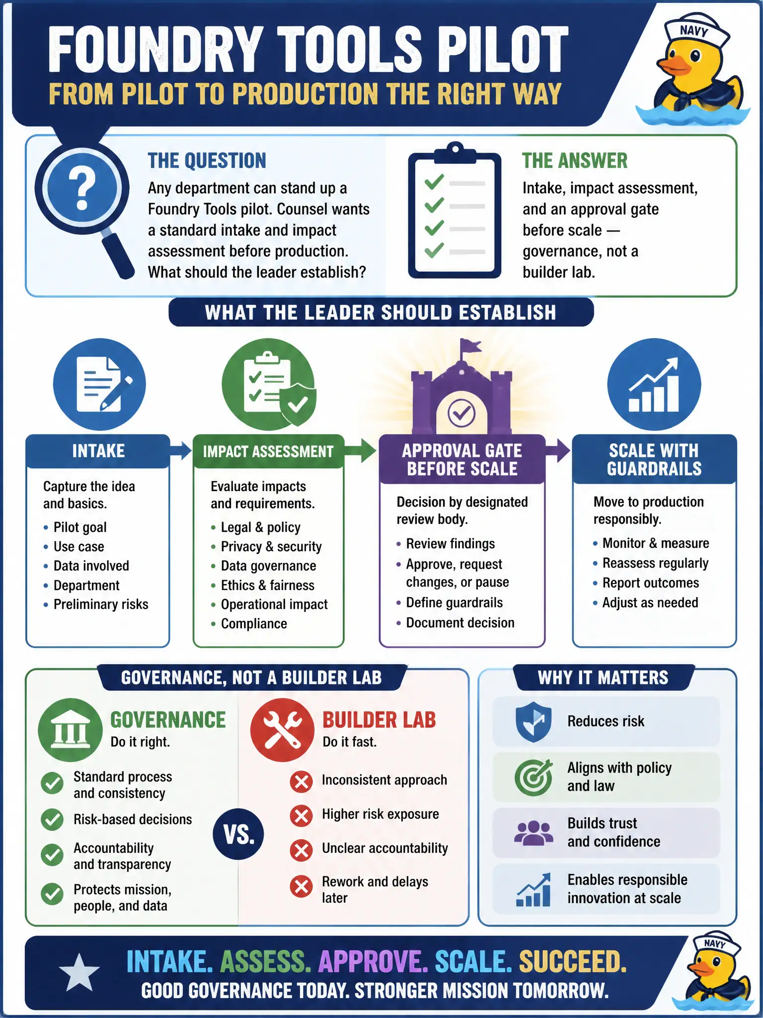 To Create an exciting colorful infographic that explains the concepts in the question: Question: Any department can stand up a Foundry Tools pilot. Counsel wants a standard intake and impact assessment before production. What should the leader establish? Correct Answer: Intake, impact assessment, and an approval gate before scale — governance, not a builder lab. Put EVERY visible label in double quotes. No people. No A/B/C/D letters. In one of the four corners put a little "Navy Duck".