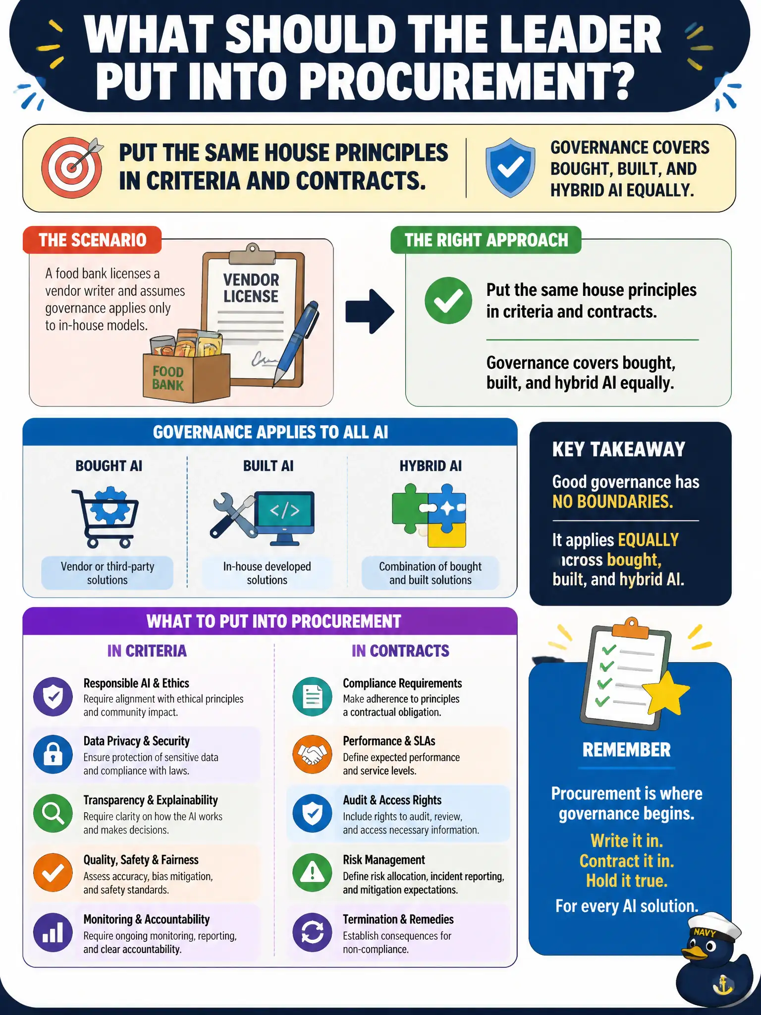 To Create an exciting colorful infographic that explains the concepts in the question: Question: A food bank licenses a vendor writer and assumes governance applies only to in-house models. What should the leader put into procurement? Correct Answer: The same house principles in criteria and contracts. Governance covers bought, built, and hybrid AI equally. Put EVERY visible label in double quotes. No people. No A/B/C/D letters. In one of the four corners put a little "Navy Duck".