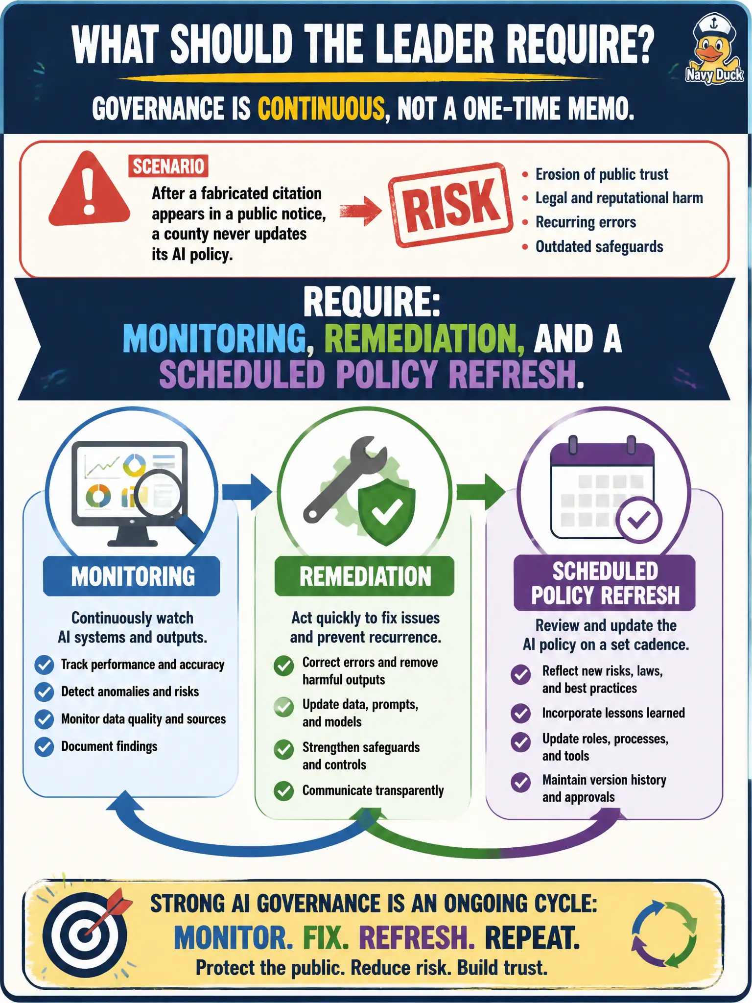 To Create an exciting colorful infographic that explains the concepts in the question: Question: After a fabricated citation appears in a public notice, a county never updates its AI policy. What should the leader require? Correct Answer: Monitoring, remediation, and a scheduled policy refresh. Governance is continuous, not a one-time memo. Put EVERY visible label in double quotes. No people. No A/B/C/D letters. In one of the four corners put a little "Navy Duck".