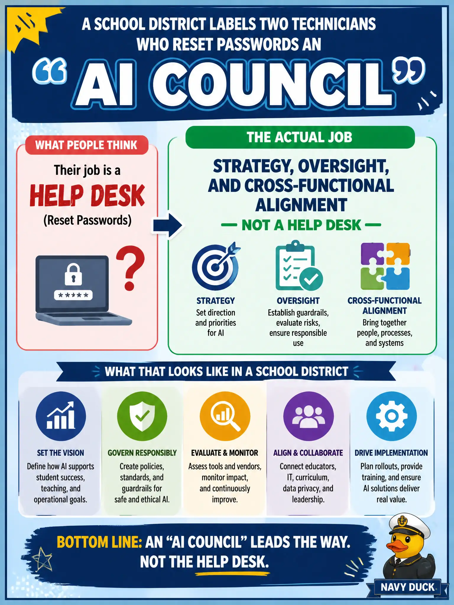 To Create an exciting colorful infographic that explains the concepts in the question: Question: A school district labels two technicians who reset passwords an “AI council.” What is the council’s actual job? Correct Answer: Strategy, oversight, and cross-functional alignment — not a help desk. Put EVERY visible label in double quotes. No people. No A/B/C/D letters. In one of the four corners put a little "Navy Duck".