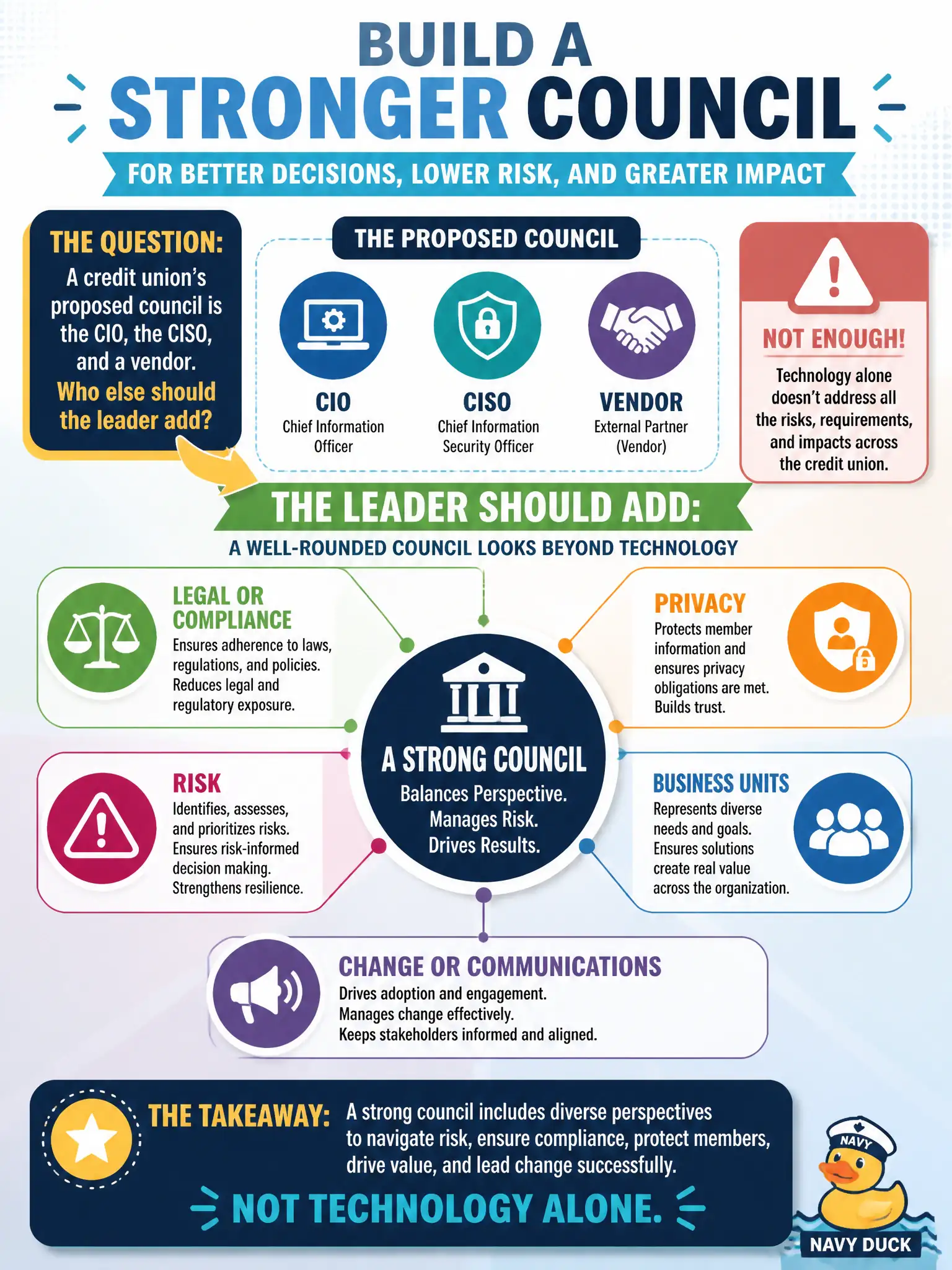 To Create an exciting colorful infographic that explains the concepts in the question: Question: A credit union’s proposed council is the CIO, the CISO, and a vendor. Who else should the leader add? Correct Answer: Legal or compliance, privacy, risk, business units, and change or communications — not technology alone. Put EVERY visible label in double quotes. No people. No A/B/C/D letters. In one of the four corners put a little "Navy Duck".