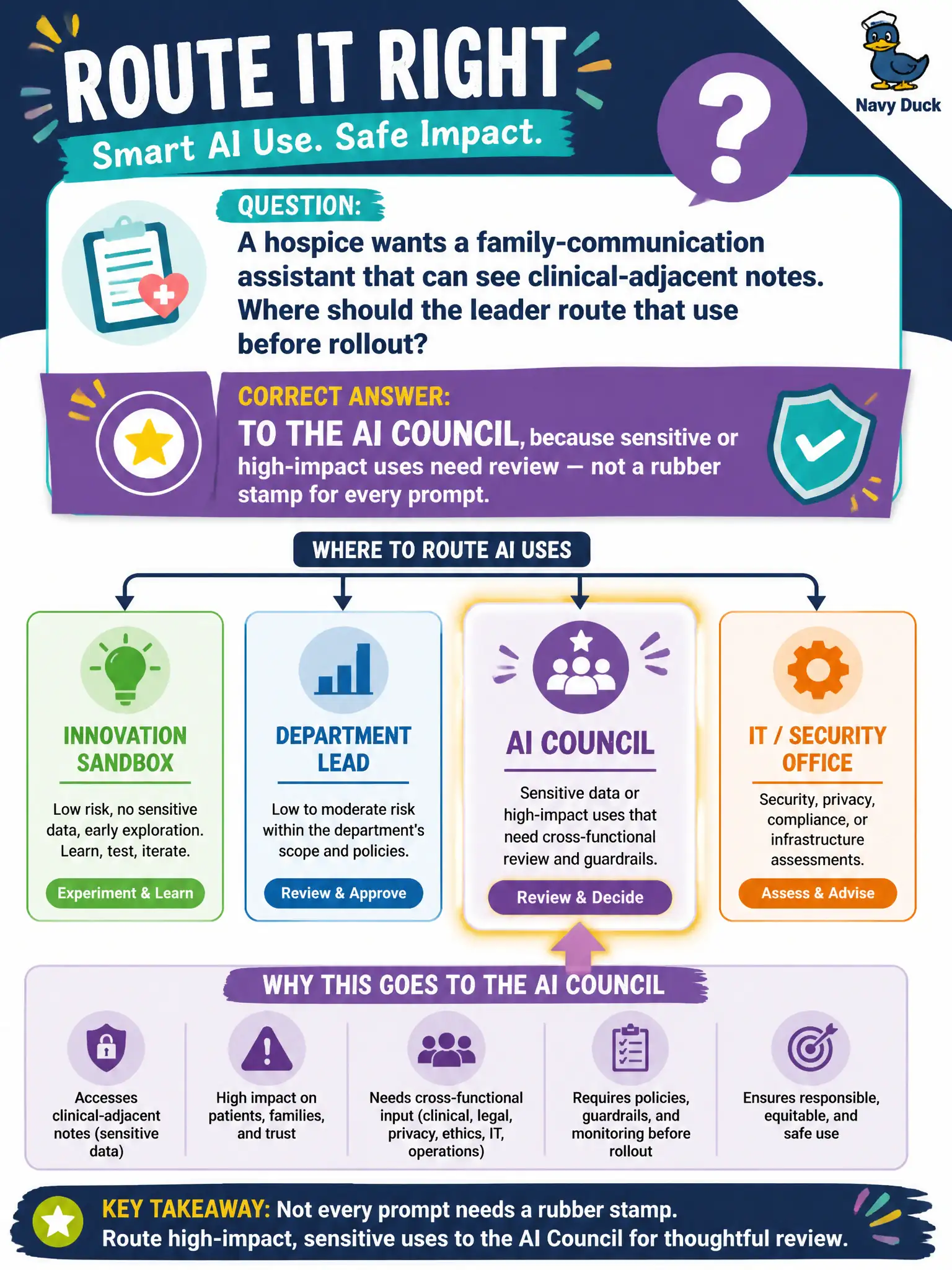 To Create an exciting colorful infographic that explains the concepts in the question: Question: A hospice wants a family-communication assistant that can see clinical-adjacent notes. Where should the leader route that use before rollout? Correct Answer: To the AI council, because sensitive or high-impact uses need review — not a rubber stamp for every prompt. Put EVERY visible label in double quotes. No people. No A/B/C/D letters. In one of the four corners put a little "Navy Duck".
