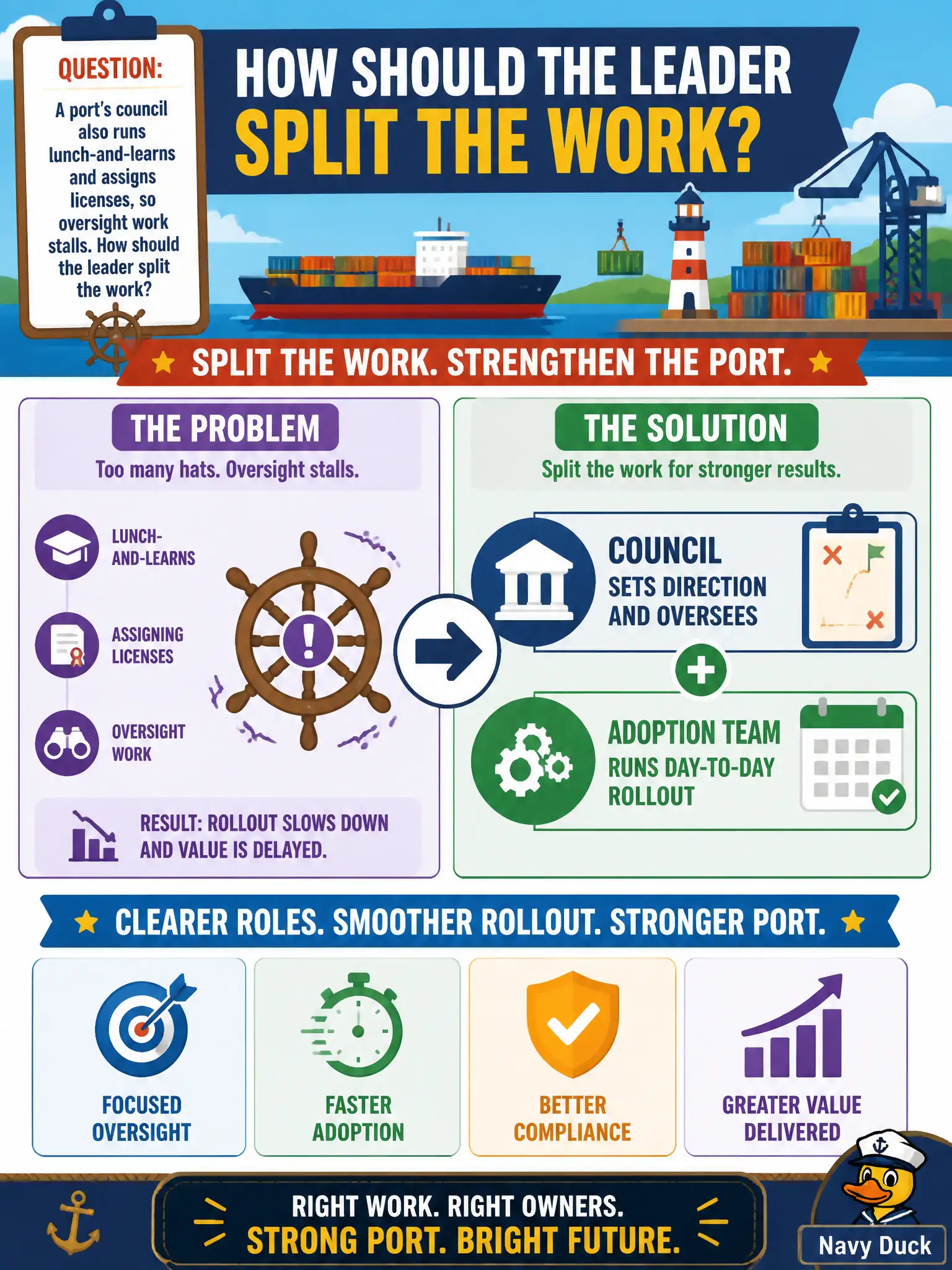 To Create an exciting colorful infographic that explains the concepts in the question: Question: A port’s council also runs lunch-and-learns and assigns licenses, so oversight work stalls. How should the leader split the work? Correct Answer: Council sets direction and oversees; an adoption team runs day-to-day rollout. Put EVERY visible label in double quotes. No people. No A/B/C/D letters. In one of the four corners put a little "Navy Duck".
