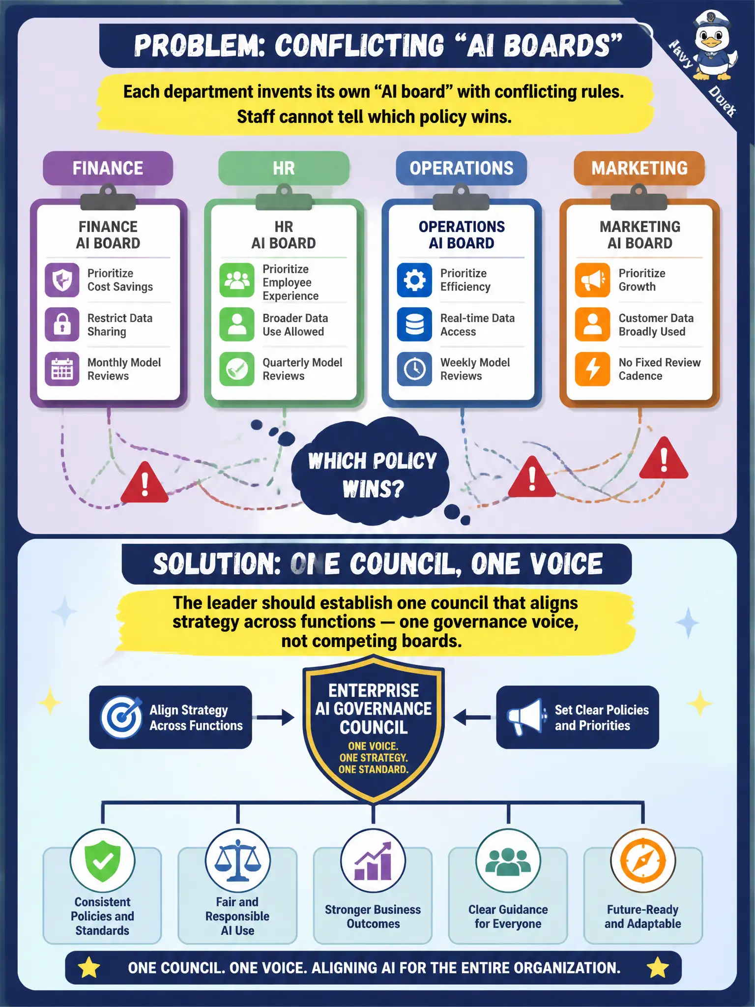 To Create an exciting colorful infographic that explains the concepts in the question: Question: Each department invents its own “AI board” with conflicting rules. Staff cannot tell which policy wins. What should the leader establish? Correct Answer: One council that aligns strategy across functions — one governance voice, not competing boards. Put EVERY visible label in double quotes. No people. No A/B/C/D letters. In one of the four corners put a little "Navy Duck".