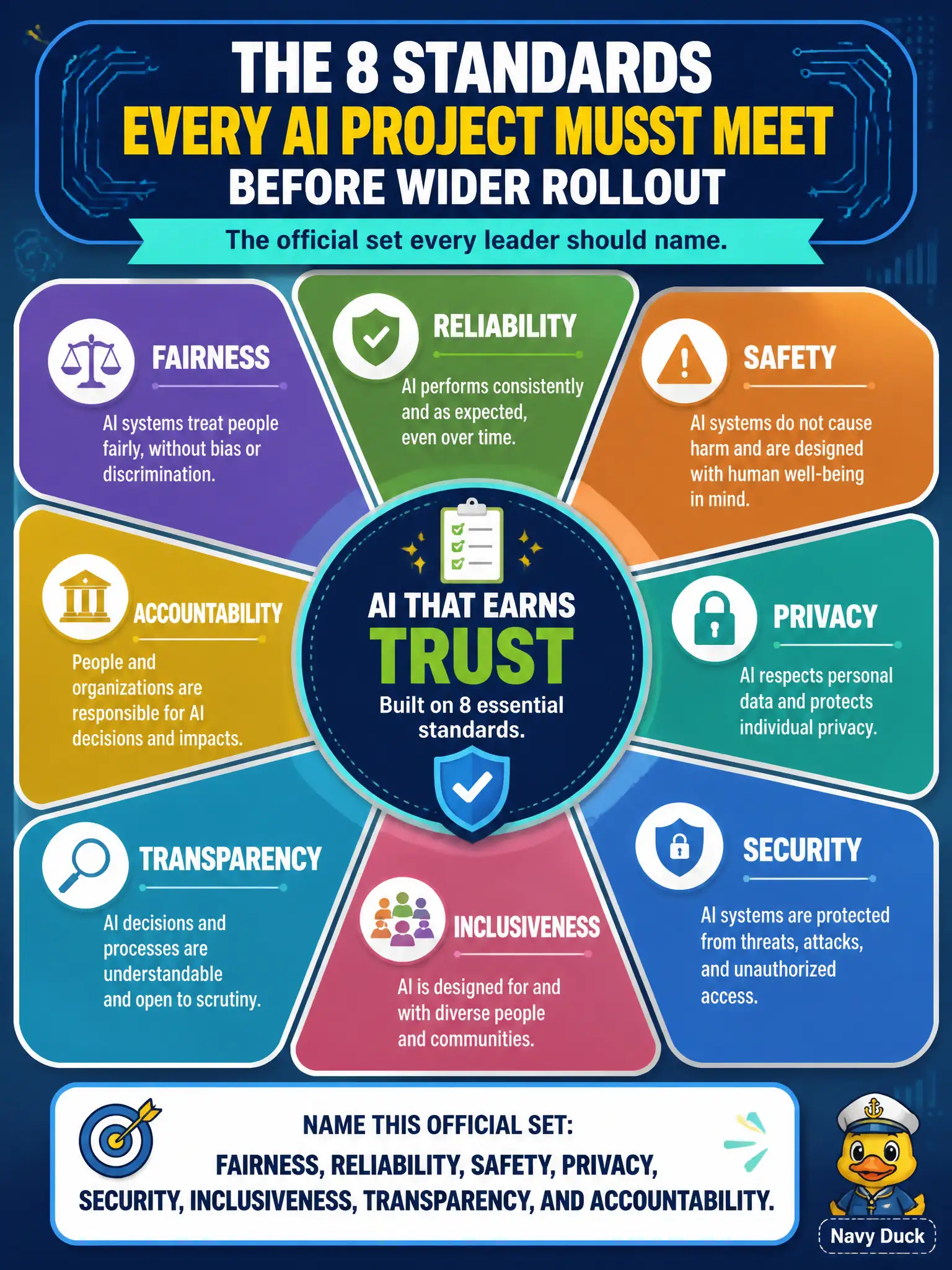To Create an exciting colorful infographic that explains the concepts in the question: Question: A board asks which standards every AI project must meet before wider rollout. What official set should the leader name? Correct Answer: Fairness, reliability, safety, privacy, security, inclusiveness, transparency, and accountability. Put EVERY visible label in double quotes. No people. No A/B/C/D letters. In one of the four corners put a little "Navy Duck".