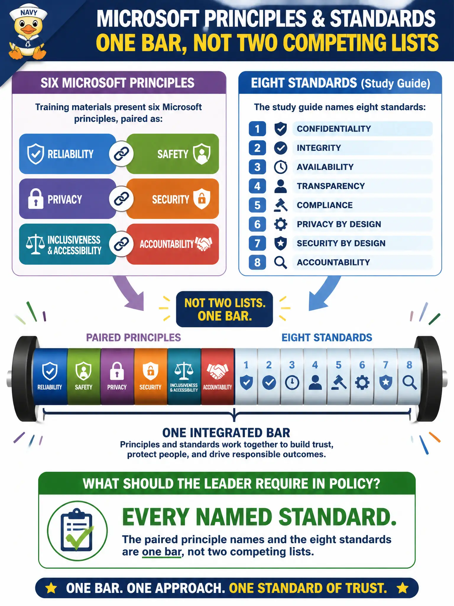 To Create an exciting colorful infographic that explains the concepts in the question: Question: Training materials present six Microsoft principles, pairing reliability with safety and privacy with security. The study guide names eight standards. What should the leader require in policy? Correct Answer: Every named standard. The paired principle names and the eight standards are one bar, not two competing lists. Put EVERY visible label in double quotes. No people. No A/B/C/D letters. In one of the four corners put a little "Navy Duck".