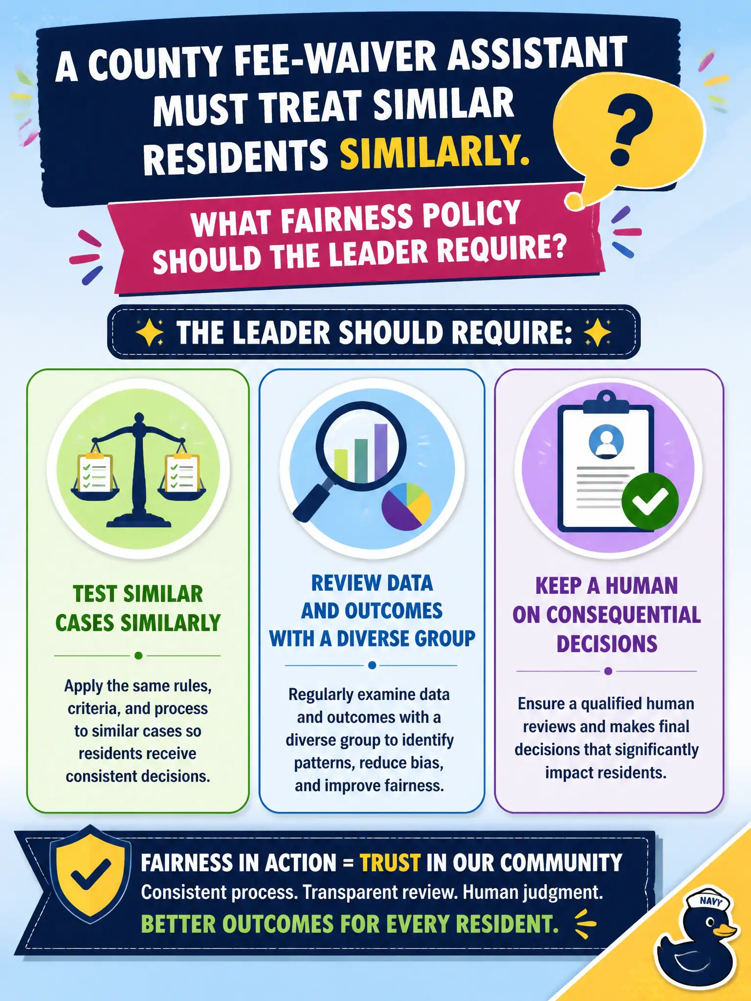 To Create an exciting colorful infographic that explains the concepts in the question: Question: A county fee-waiver assistant must treat similar residents similarly. What fairness policy should the leader require? Correct Answer: Test similar cases similarly, review data and outcomes with a diverse group, and keep a human on consequential decisions. Put EVERY visible label in double quotes. No people. No A/B/C/D letters. In one of the four corners put a little "Navy Duck".