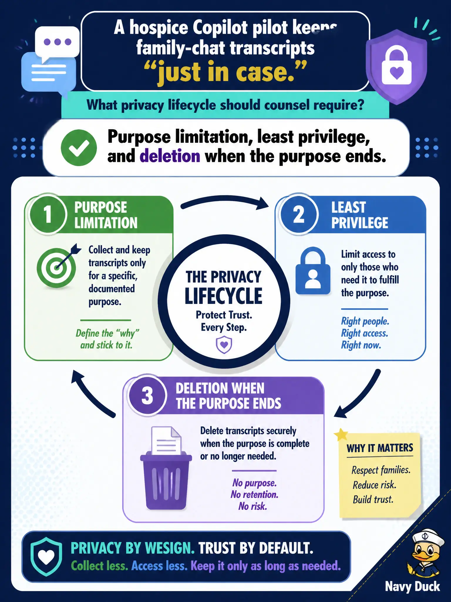 To Create an exciting colorful infographic that explains the concepts in the question: Question: A hospice Copilot pilot keeps family-chat transcripts “just in case.” What privacy lifecycle should counsel require? Correct Answer: Purpose limitation, least privilege, and deletion when the purpose ends. Put EVERY visible label in double quotes. No people. No A/B/C/D letters. In one of the four corners put a little "Navy Duck".