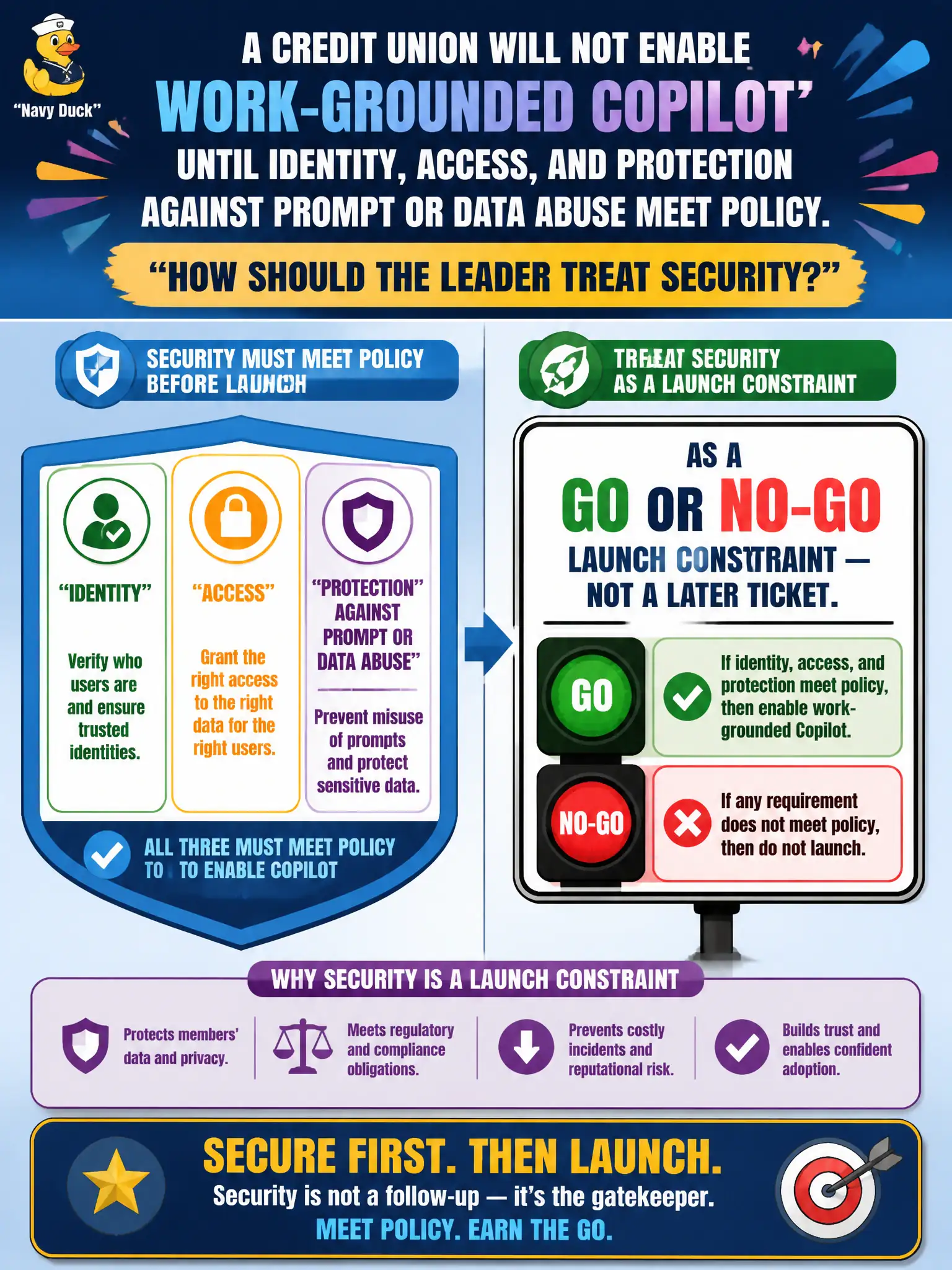 To Create an exciting colorful infographic that explains the concepts in the question: Question: A credit union will not enable work-grounded Copilot until identity, access, and protection against prompt or data abuse meet policy. How should the leader treat security? Correct Answer: As a go or no-go launch constraint — not a later ticket. Do not write admin-center how-to. Put EVERY visible label in double quotes. No people. No A/B/C/D letters. In one of the four corners put a little "Navy Duck".