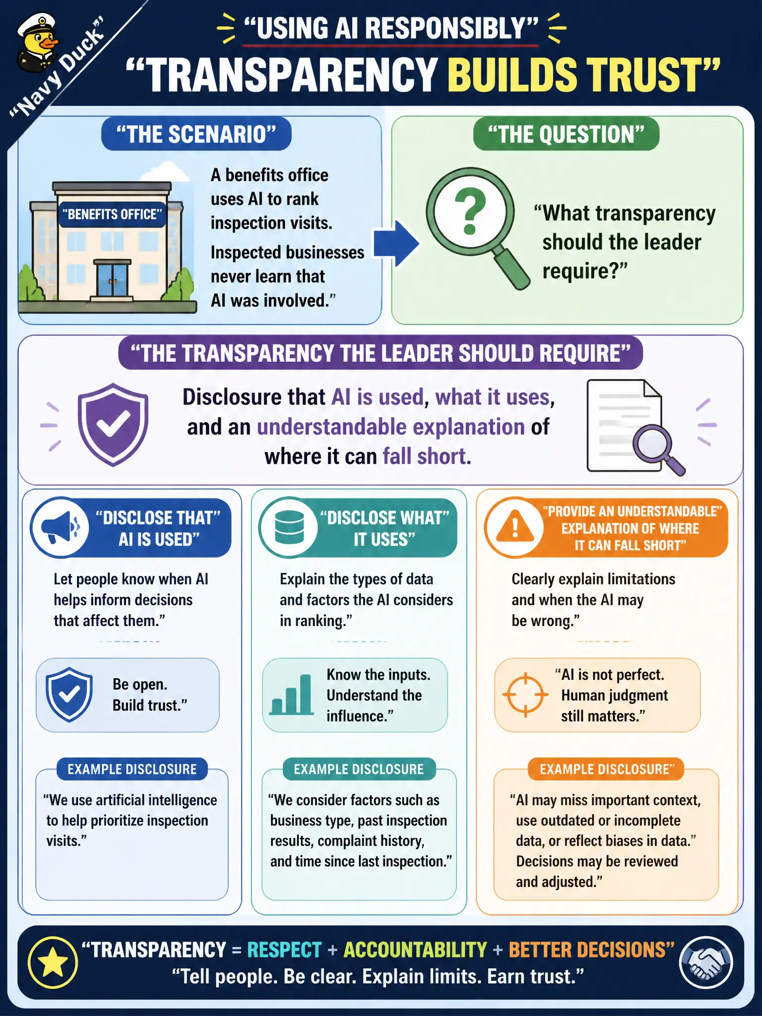 To Create an exciting colorful infographic that explains the concepts in the question: Question: A benefits office uses AI to rank inspection visits. Inspected businesses never learn that AI was involved. What transparency should the leader require? Correct Answer: Disclosure that AI is used, what it uses, and an understandable explanation of where it can fall short. Put EVERY visible label in double quotes. No people. No A/B/C/D letters. In one of the four corners put a little "Navy Duck".