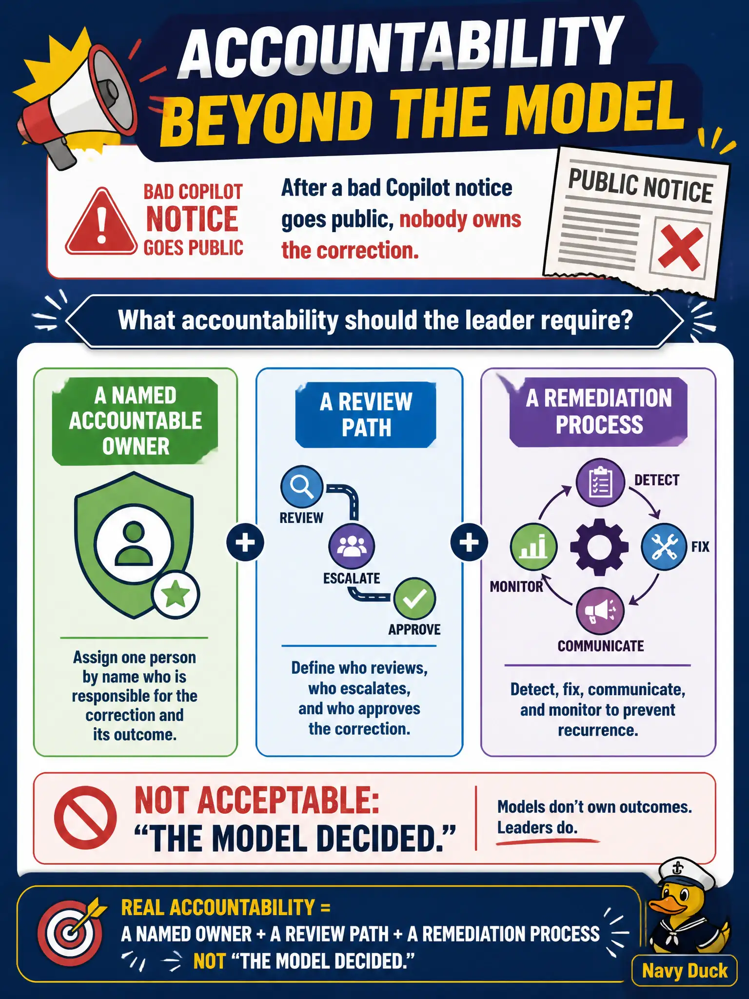 To Create an exciting colorful infographic that explains the concepts in the question: Question: After a bad Copilot notice goes public, nobody owns the correction. What accountability should the leader require? Correct Answer: A named accountable owner, a review path, and a remediation process — not “the model decided.” Put EVERY visible label in double quotes. No people. No A/B/C/D letters. In one of the four corners put a little "Navy Duck".