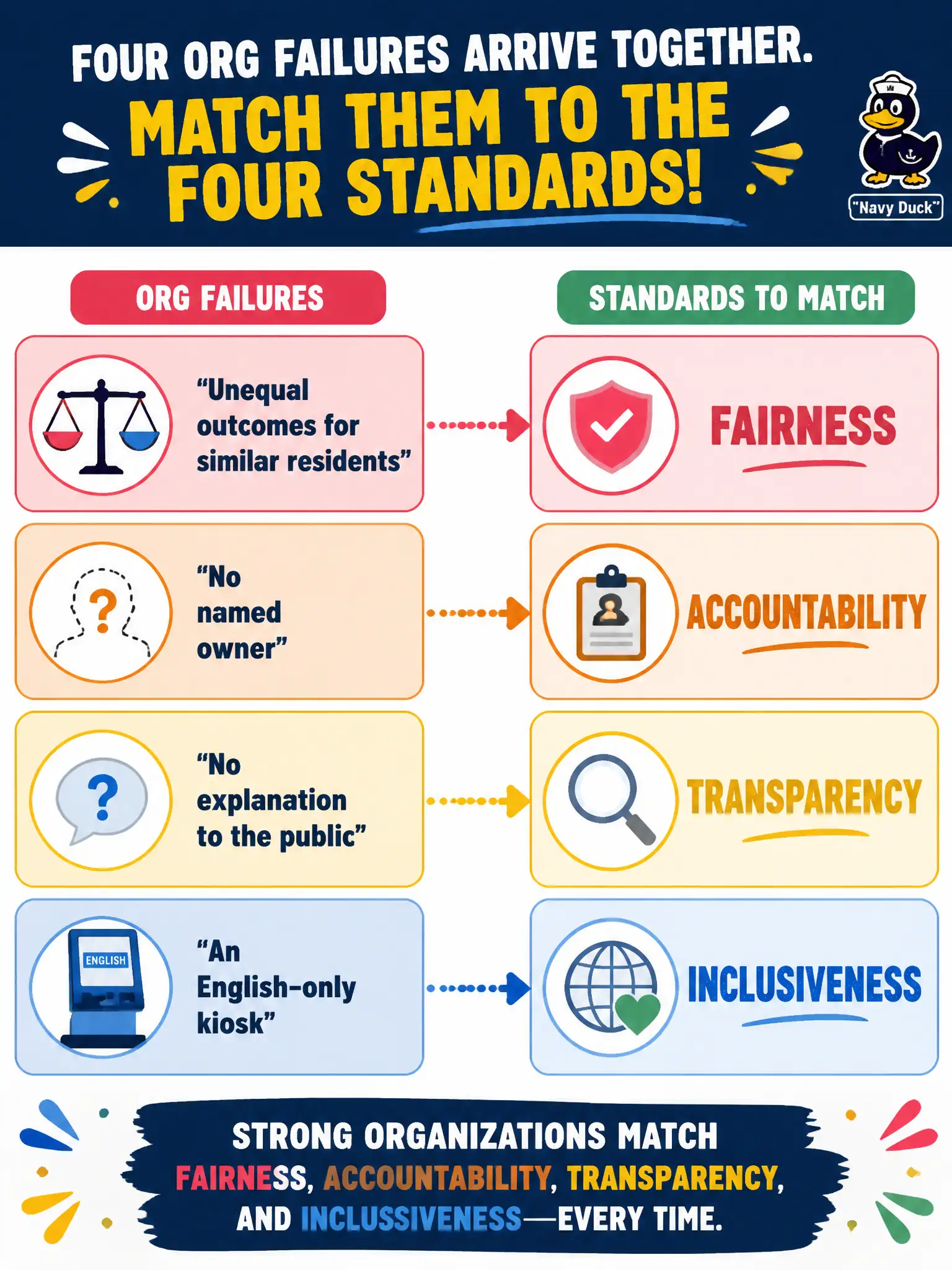 To Create an exciting colorful infographic that explains the concepts in the question: Question: Four org failures arrive together: unequal outcomes for similar residents, no named owner, no explanation to the public, and an English-only kiosk. Which four standards should the leader match? Correct Answer: Fairness, accountability, transparency, and inclusiveness. Put EVERY visible label in double quotes. No people. No A/B/C/D letters. In one of the four corners put a little "Navy Duck".