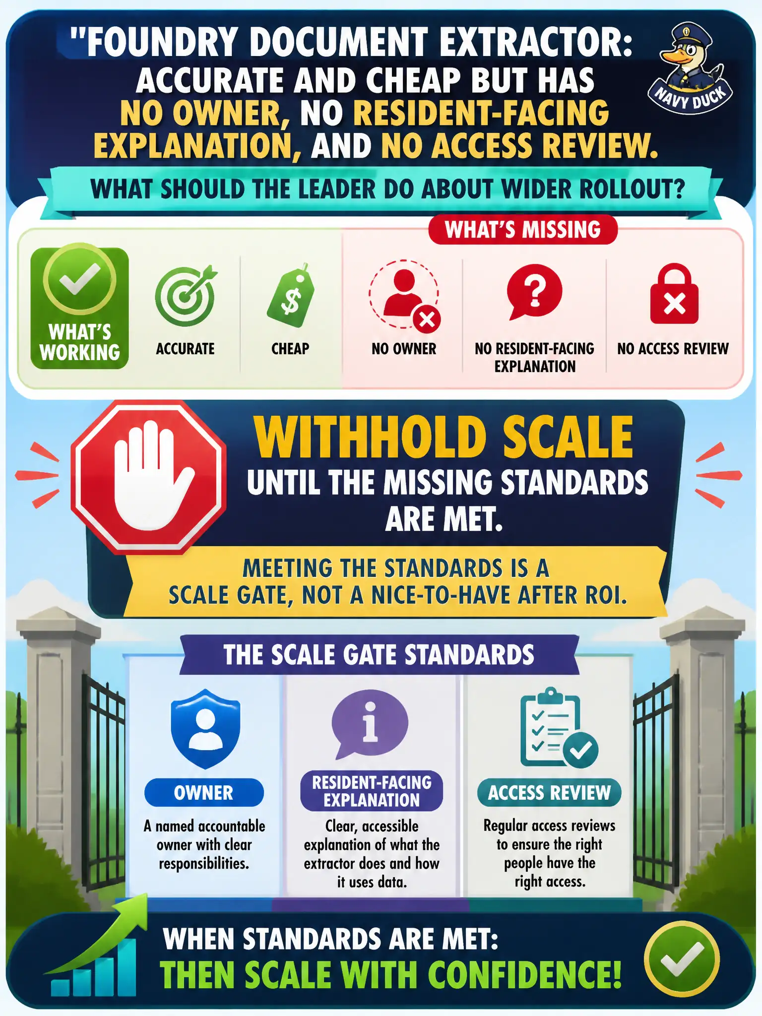 To Create an exciting colorful infographic that explains the concepts in the question: Question: A Foundry document extractor is accurate and cheap but has no owner, no resident-facing explanation, and no access review. What should the leader do about wider rollout? Correct Answer: Withhold scale until the missing standards are met. Meeting the standards is a scale gate, not a nice-to-have after ROI. Put EVERY visible label in double quotes. No people. No A/B/C/D letters. In one of the four corners put a little "Navy Duck".
