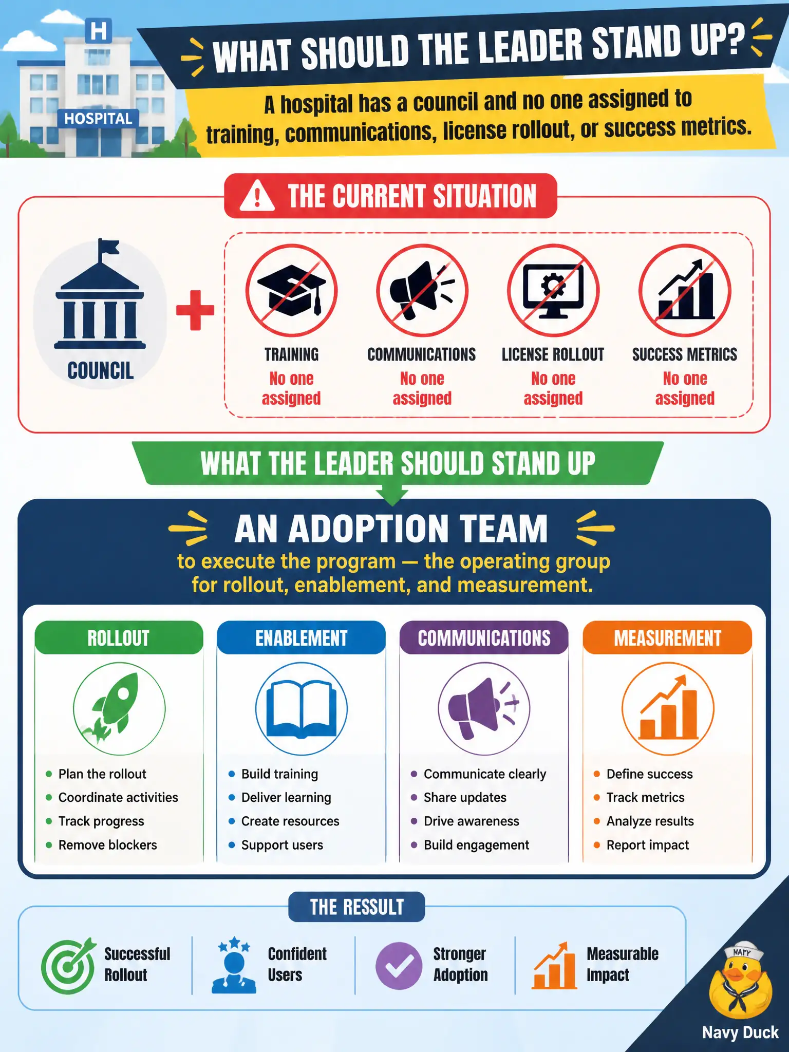 To Create an exciting colorful infographic that explains the concepts in the question: Question: A hospital has a council and no one assigned to training, communications, license rollout, or success metrics. What should the leader stand up? Correct Answer: An adoption team to execute the program — the operating group for rollout, enablement, and measurement. Put EVERY visible label in double quotes. No people. No A/B/C/D letters. In one of the four corners put a little "Navy Duck".