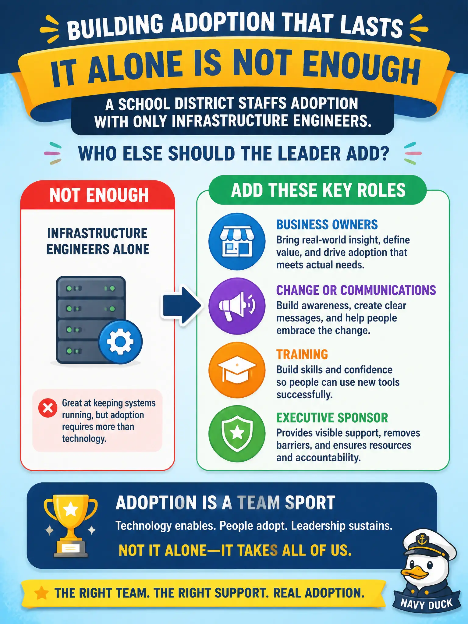 To Create an exciting colorful infographic that explains the concepts in the question: Question: A school district staffs adoption with only infrastructure engineers. Who else should the leader add? Correct Answer: Business owners, change or communications, training, and an executive sponsor — not IT alone. Put EVERY visible label in double quotes. No people. No A/B/C/D letters. In one of the four corners put a little "Navy Duck".