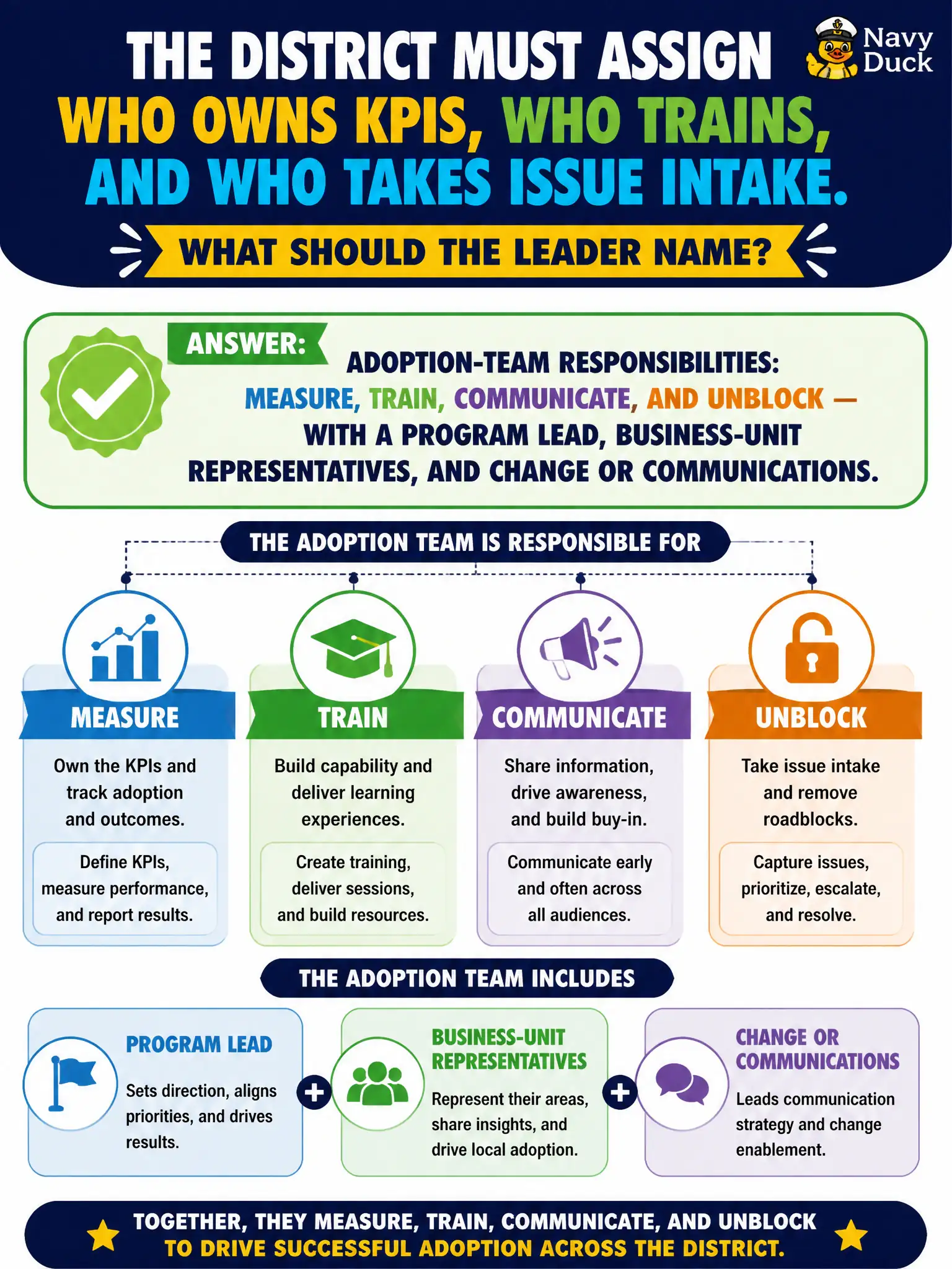 To Create an exciting colorful infographic that explains the concepts in the question: Question: A district must assign who owns KPIs, who trains, and who takes issue intake. What should the leader name without inventing untaught titles? Correct Answer: Adoption-team responsibilities: measure, train, communicate, and unblock — with a program lead, business-unit representatives, and change or communications. Put EVERY visible label in double quotes. No people. No A/B/C/D letters. In one of the four corners put a little "Navy Duck".