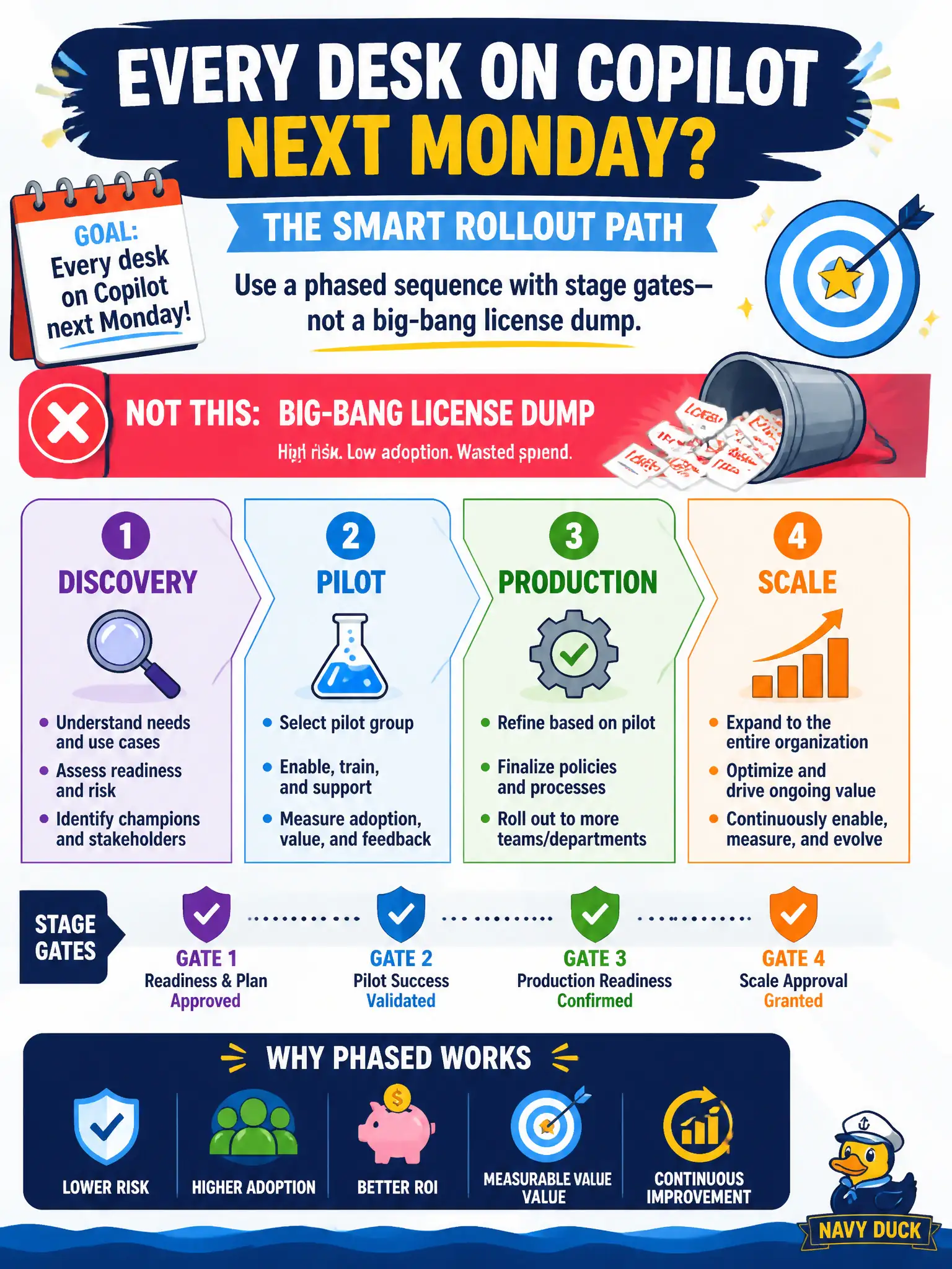 To Create an exciting colorful infographic that explains the concepts in the question: Question: A mayor wants every desk on Copilot next Monday. What rollout method should the adoption team propose? Correct Answer: A phased sequence from discovery to pilot to production to scale, with stage gates — not a big-bang license dump. Put EVERY visible label in double quotes. No people. No A/B/C/D letters. In one of the four corners put a little "Navy Duck".