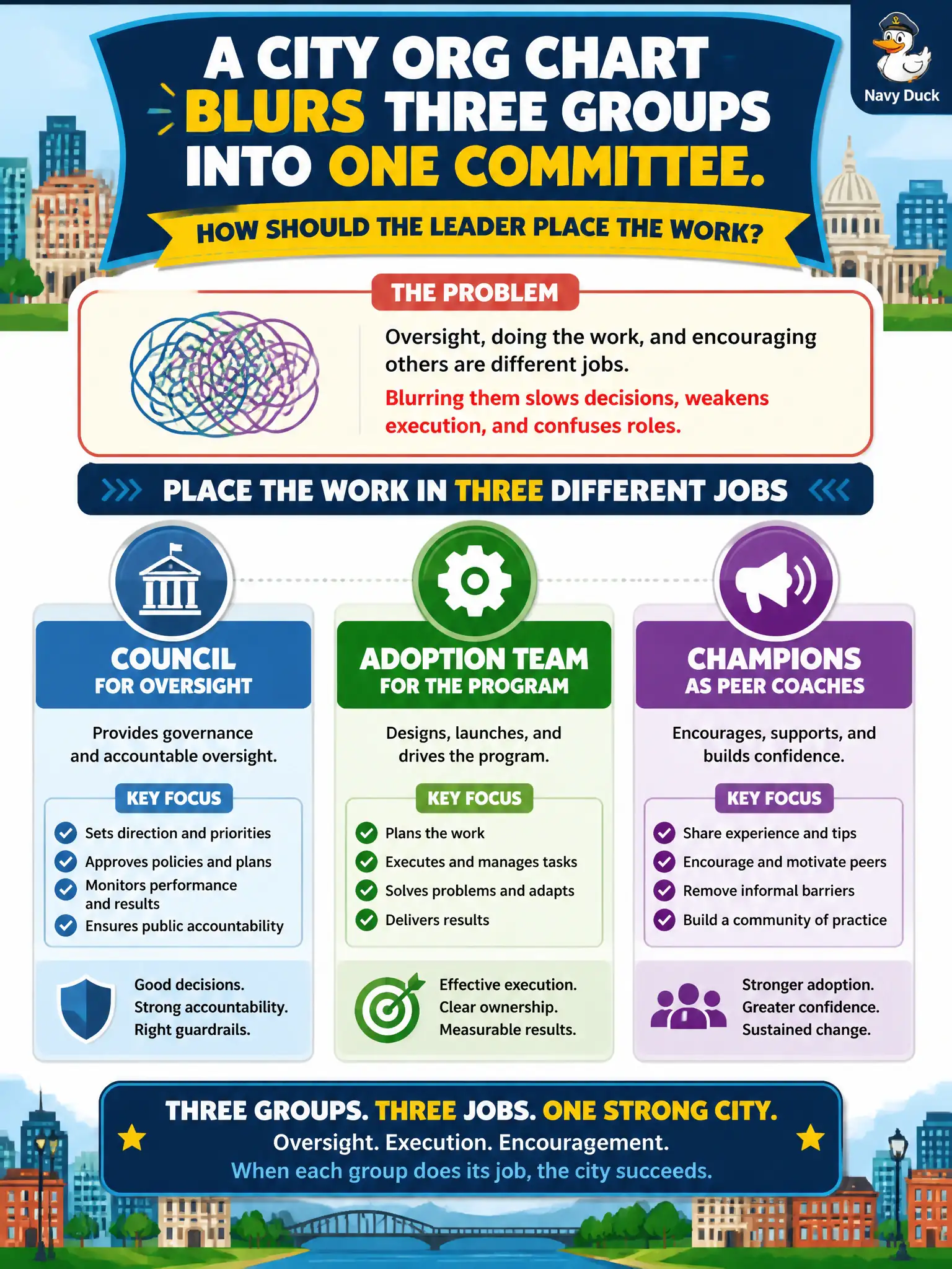 To Create an exciting colorful infographic that explains the concepts in the question: Question: A city org chart blurs three groups into one committee. How should the leader place the work? Correct Answer: Council for oversight, adoption team for the program, and champions as peer coaches — three different jobs. Put EVERY visible label in double quotes. No people. No A/B/C/D letters. In one of the four corners put a little "Navy Duck".